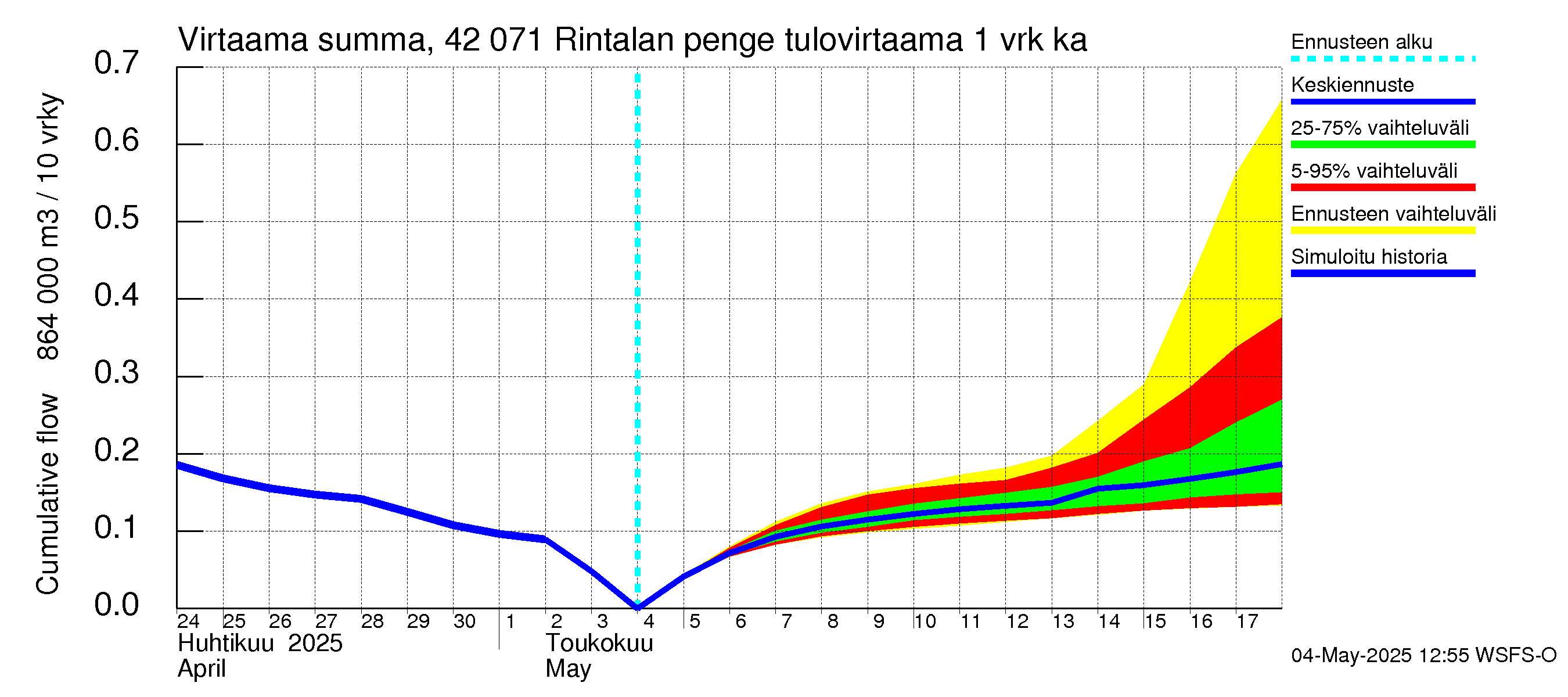 Kyrönjoen vesistöalue - Rintalan pengerrys: Tulovirtaama - summa