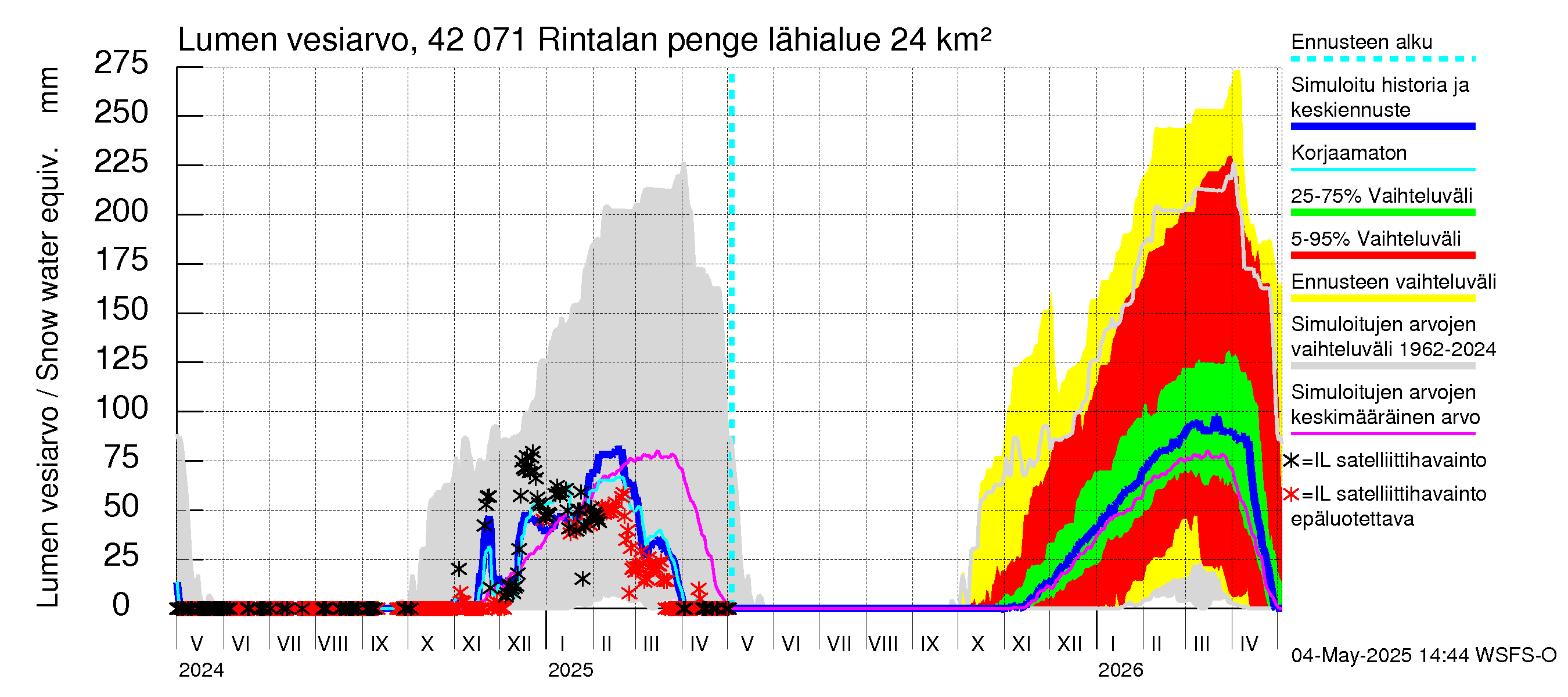 Kyrönjoen vesistöalue - Rintalan pengerrys: Lumen vesiarvo