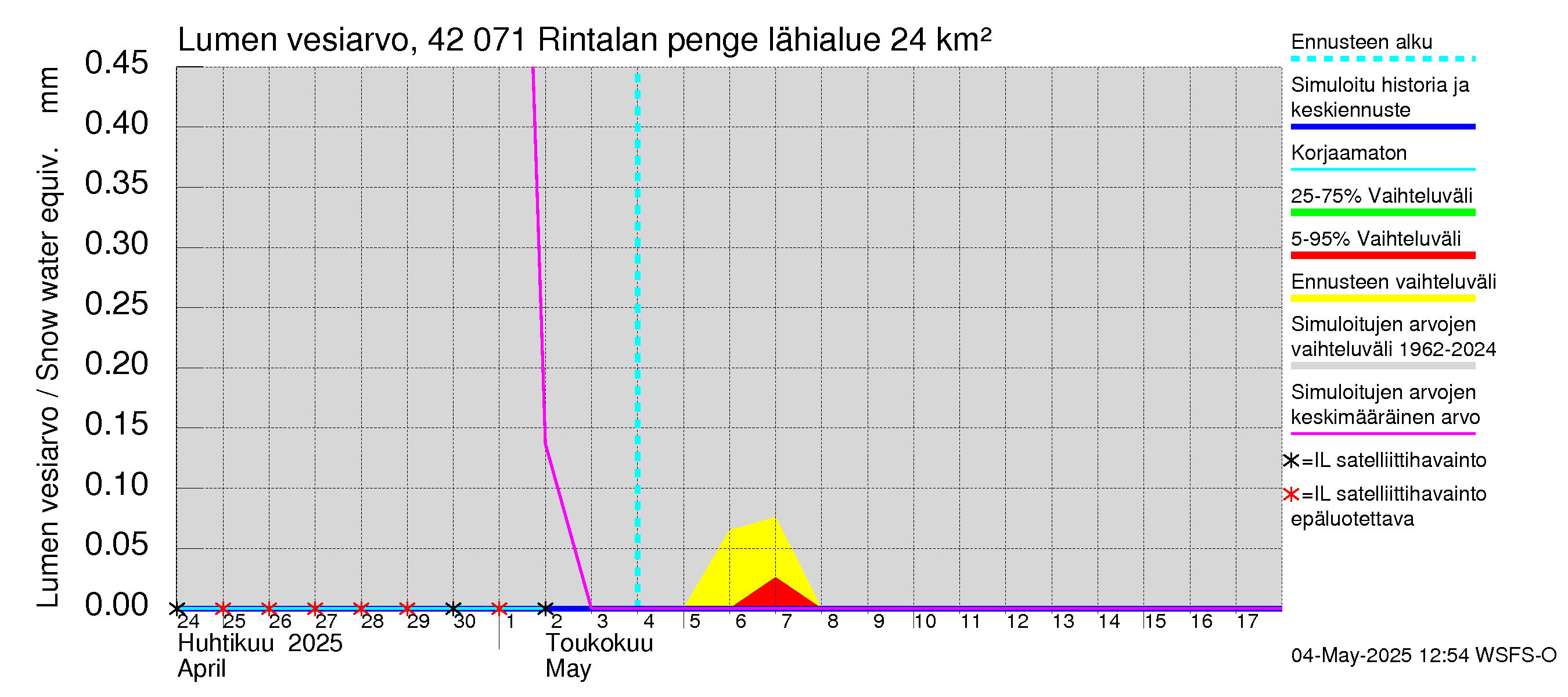 Kyrönjoen vesistöalue - Rintalan pengerrys: Lumen vesiarvo