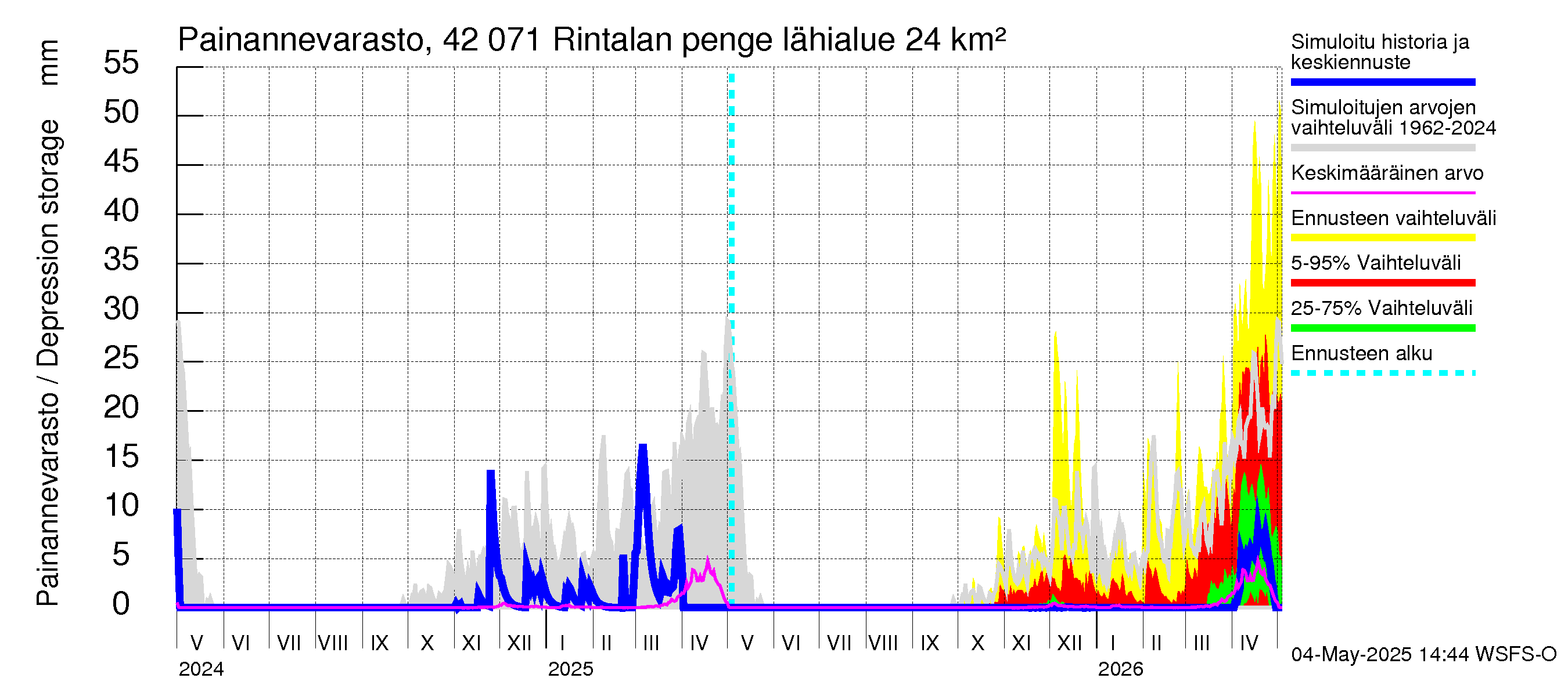 Kyrönjoen vesistöalue - Rintalan pengerrys: Painannevarasto