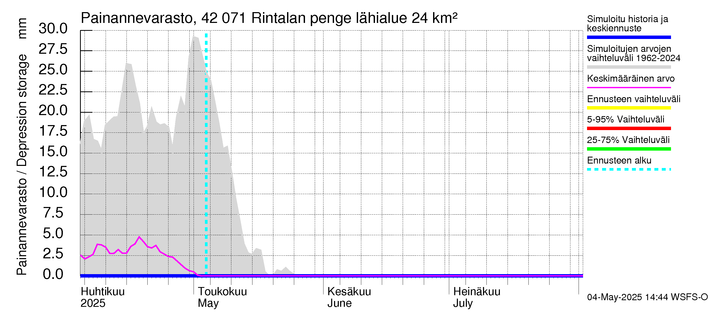 Kyrönjoen vesistöalue - Rintalan pengerrys: Painannevarasto