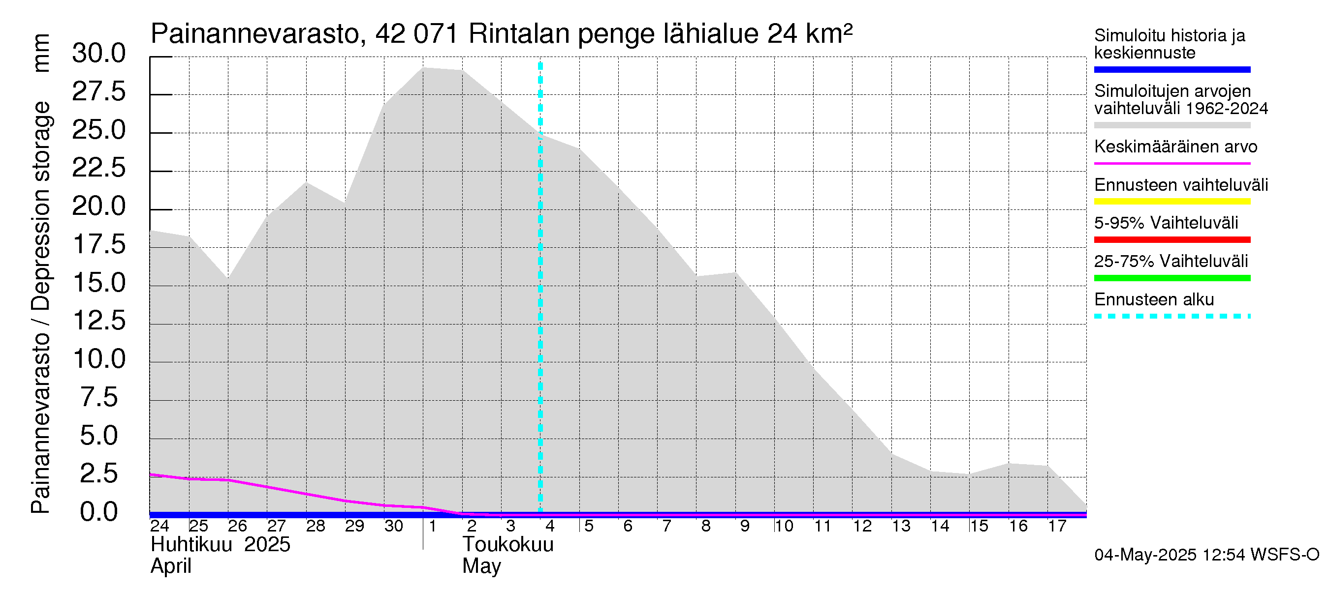 Kyrönjoen vesistöalue - Rintalan pengerrys: Painannevarasto