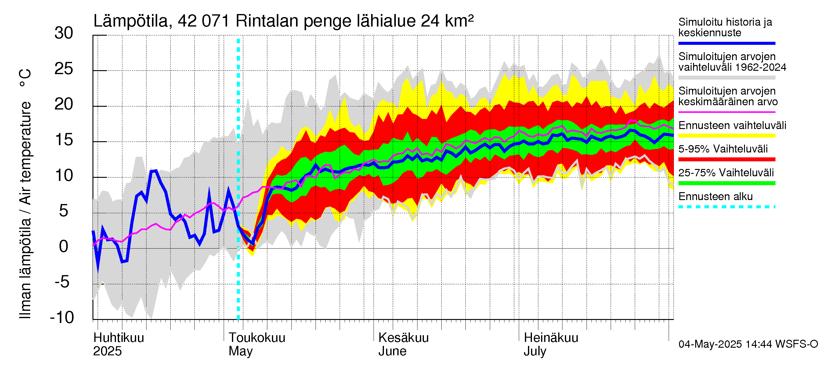 Kyrönjoen vesistöalue - Rintalan pengerrys: Ilman lämpötila