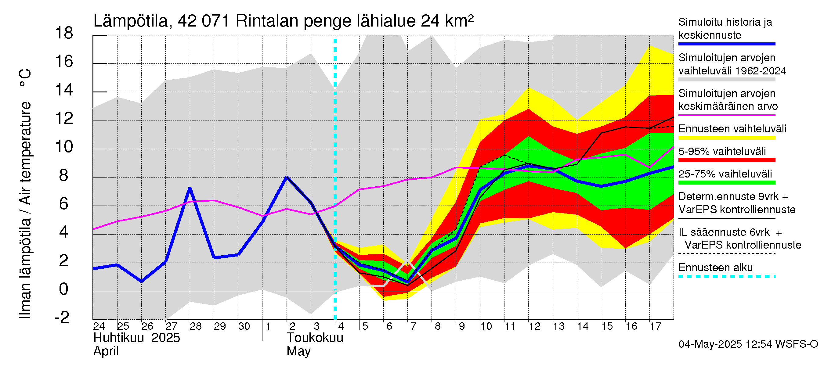 Kyrönjoen vesistöalue - Rintalan pengerrys: Ilman lämpötila