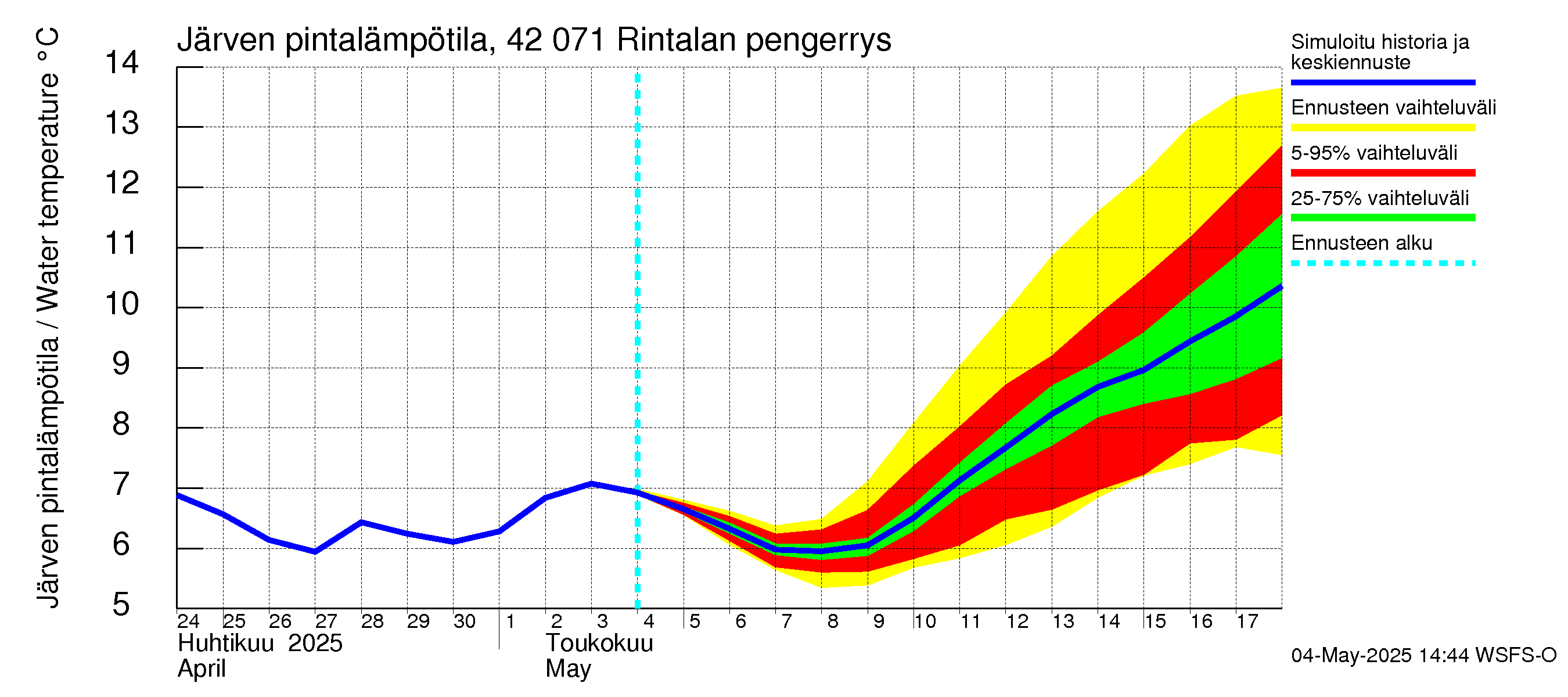 Kyrönjoen vesistöalue - Rintalan pengerrys: Järven pintalämpötila