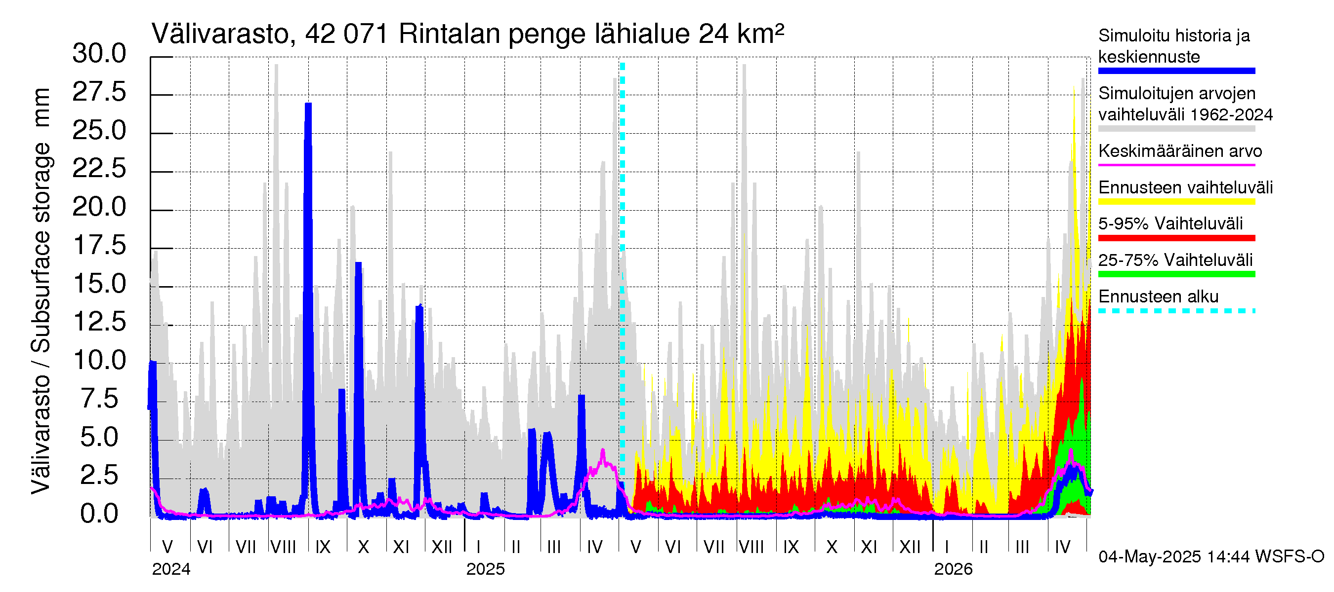 Kyrönjoen vesistöalue - Rintalan pengerrys: Välivarasto