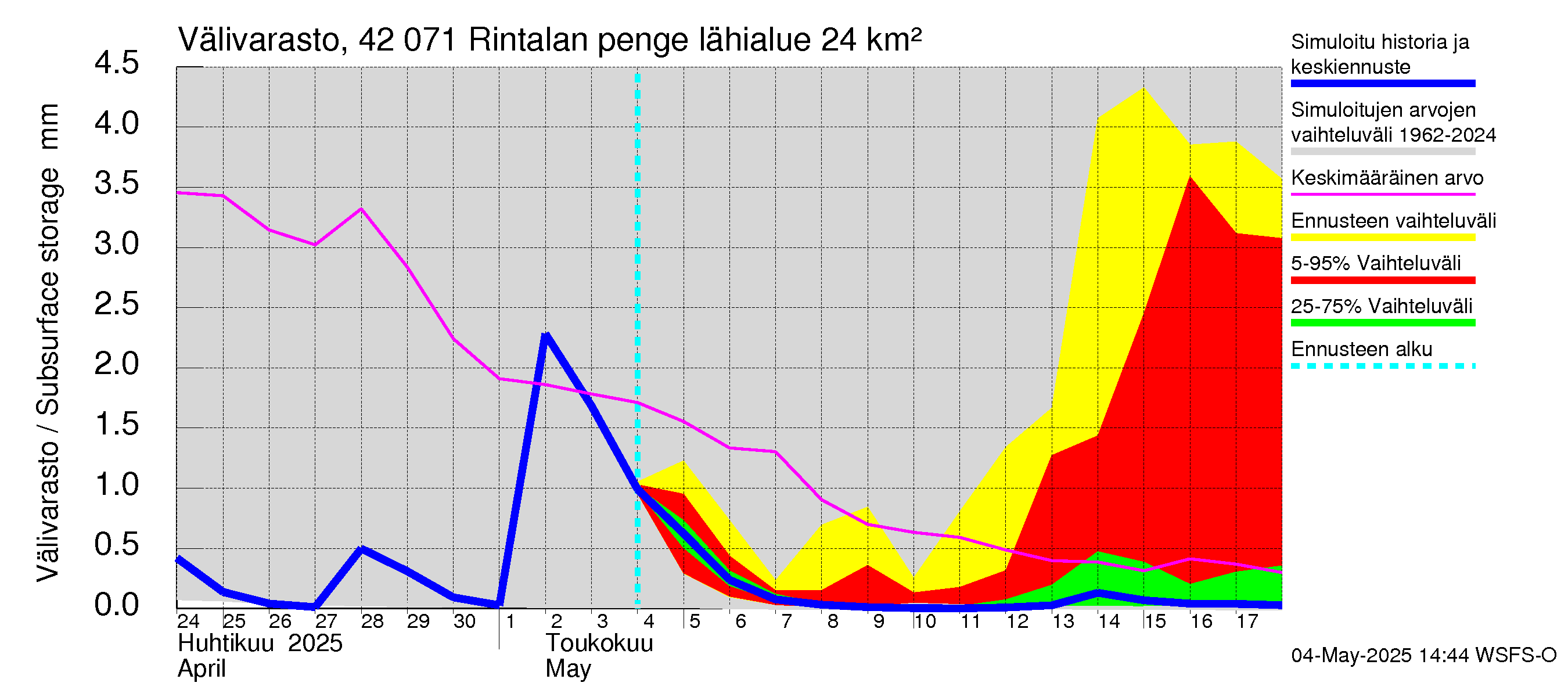 Kyrönjoen vesistöalue - Rintalan pengerrys: Välivarasto