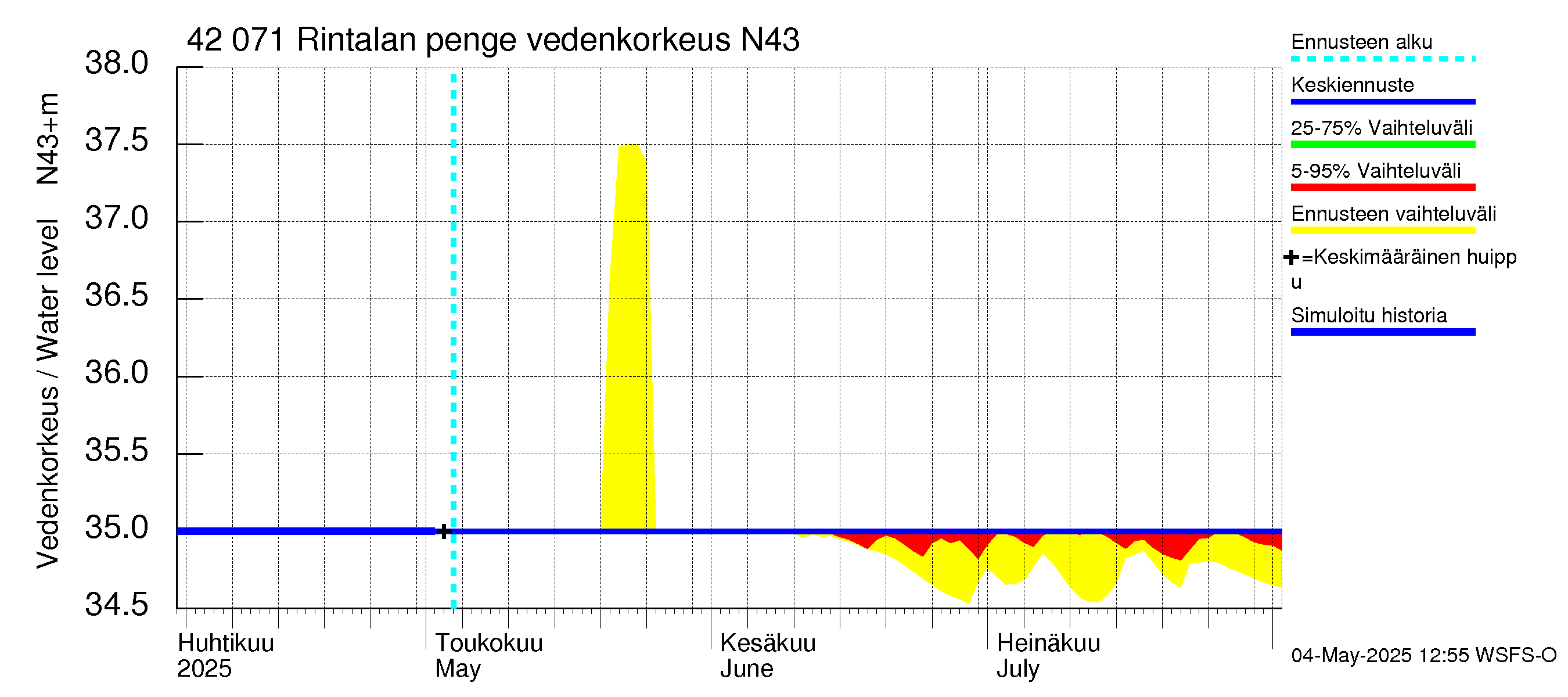 Kyrönjoen vesistöalue - Rintalan pengerrys: Vedenkorkeus - jakaumaennuste
