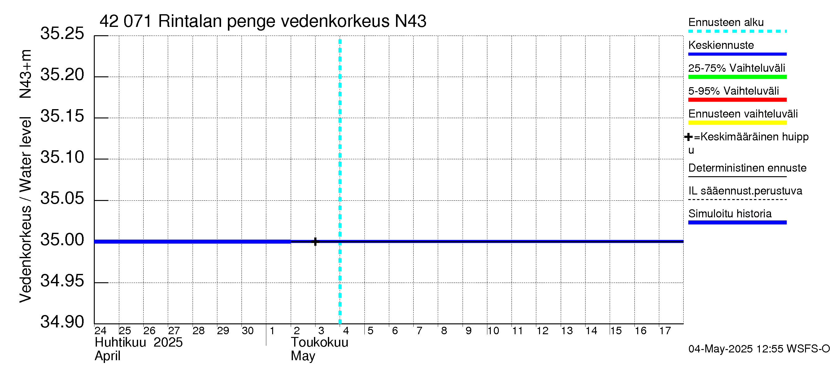 Kyrönjoen vesistöalue - Rintalan pengerrys: Vedenkorkeus - jakaumaennuste
