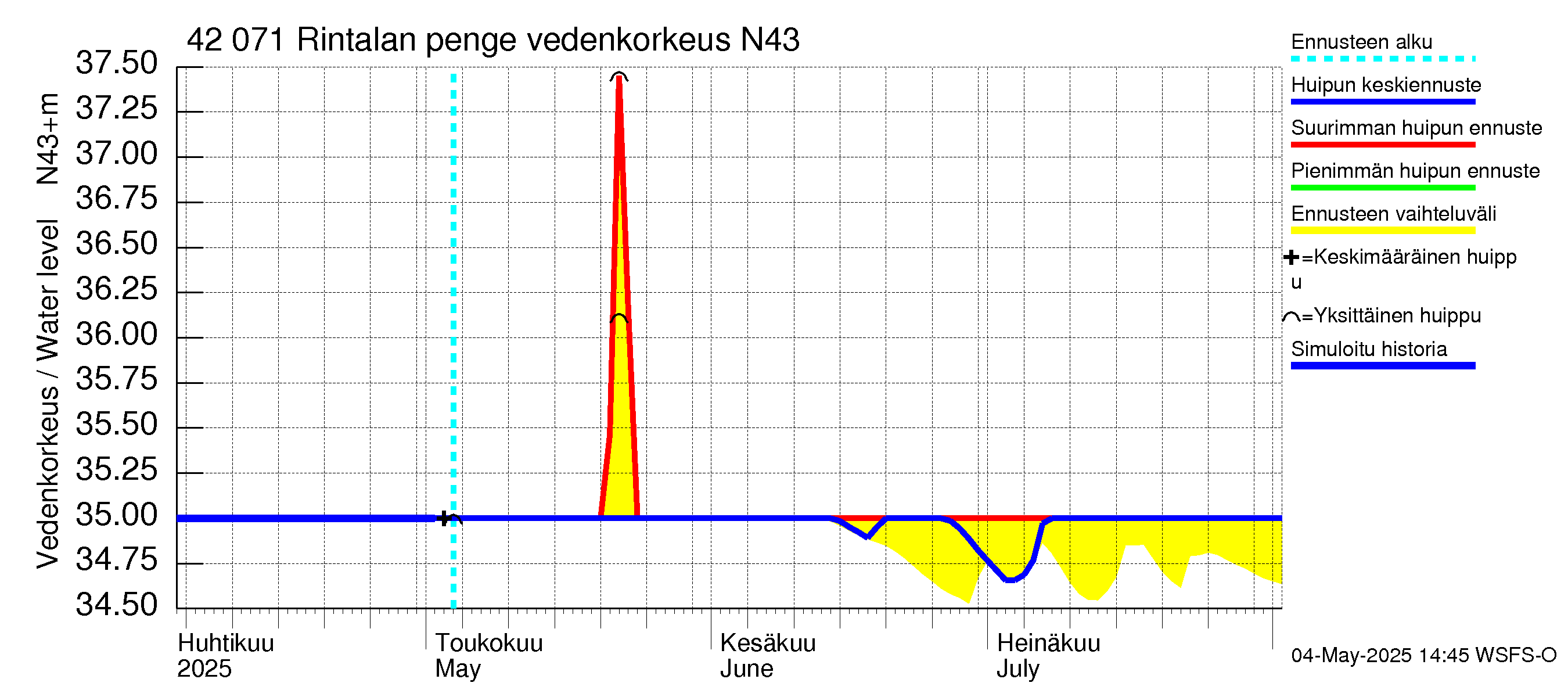 Kyrönjoen vesistöalue - Rintalan pengerrys: Vedenkorkeus - huippujen keski- ja ääriennusteet