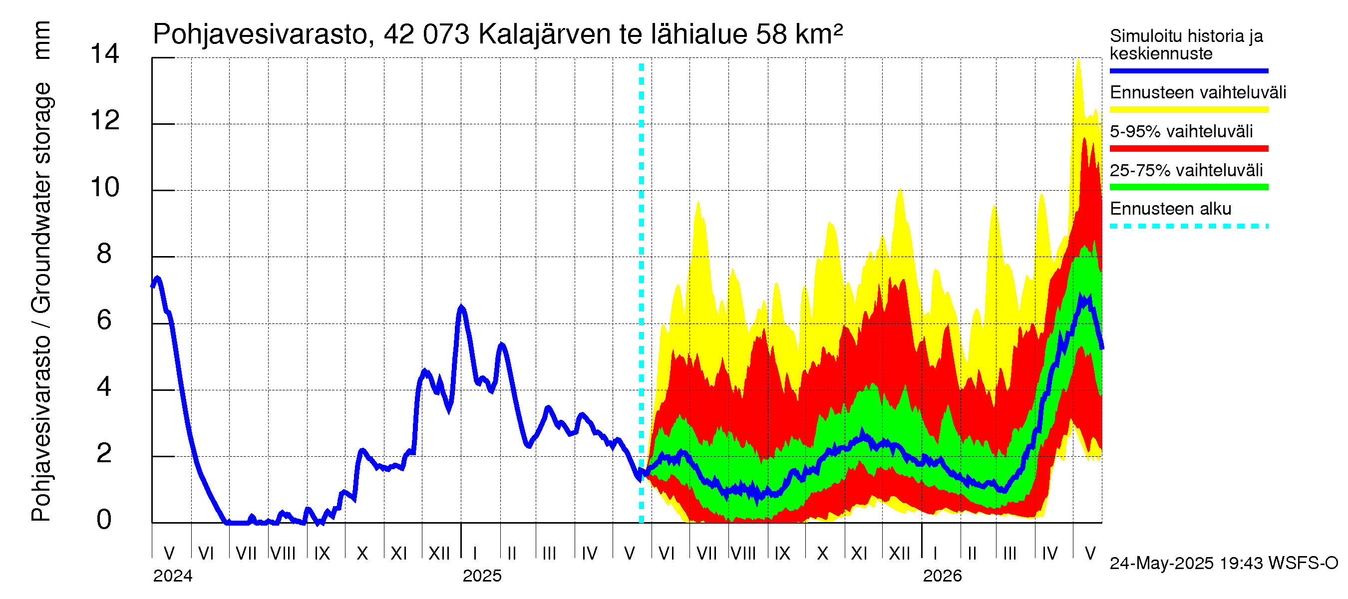 Kyrönjoen vesistöalue - Kalajärven tekojärvi: Pohjavesivarasto