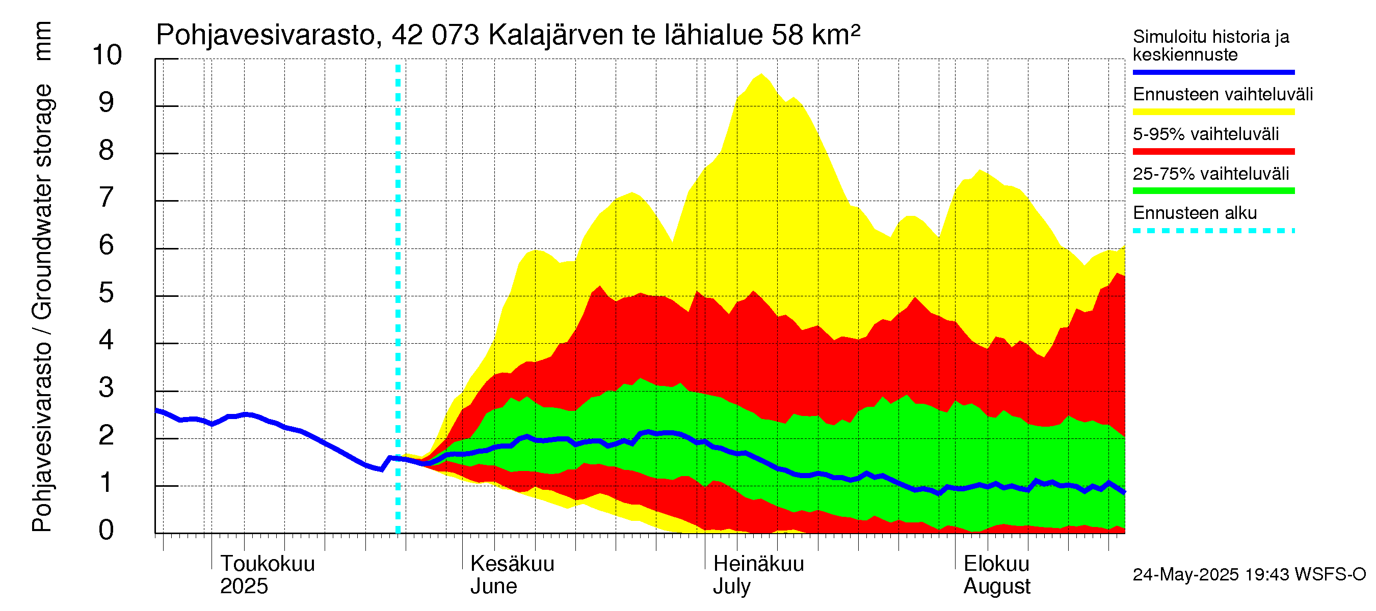 Kyrönjoen vesistöalue - Kalajärven tekojärvi: Pohjavesivarasto