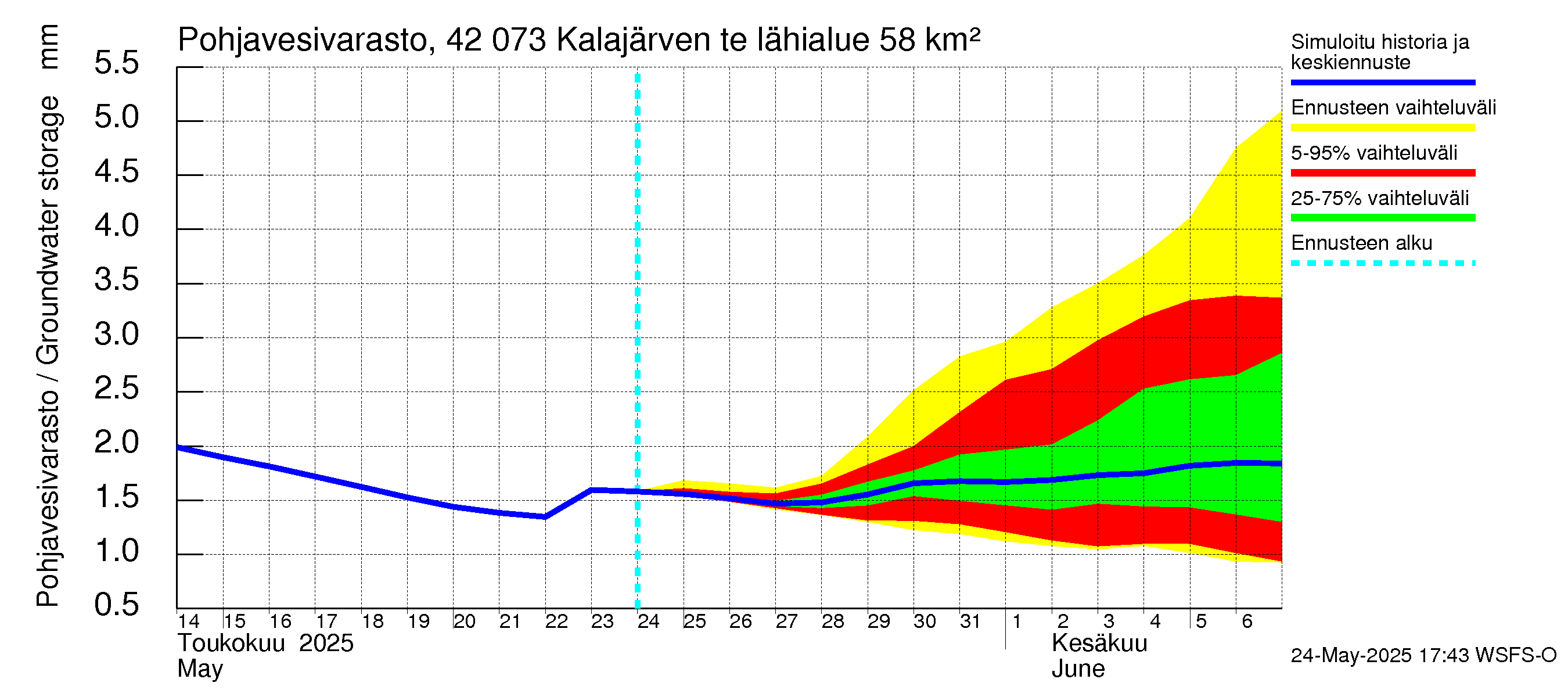 Kyrönjoen vesistöalue - Kalajärven tekojärvi: Pohjavesivarasto