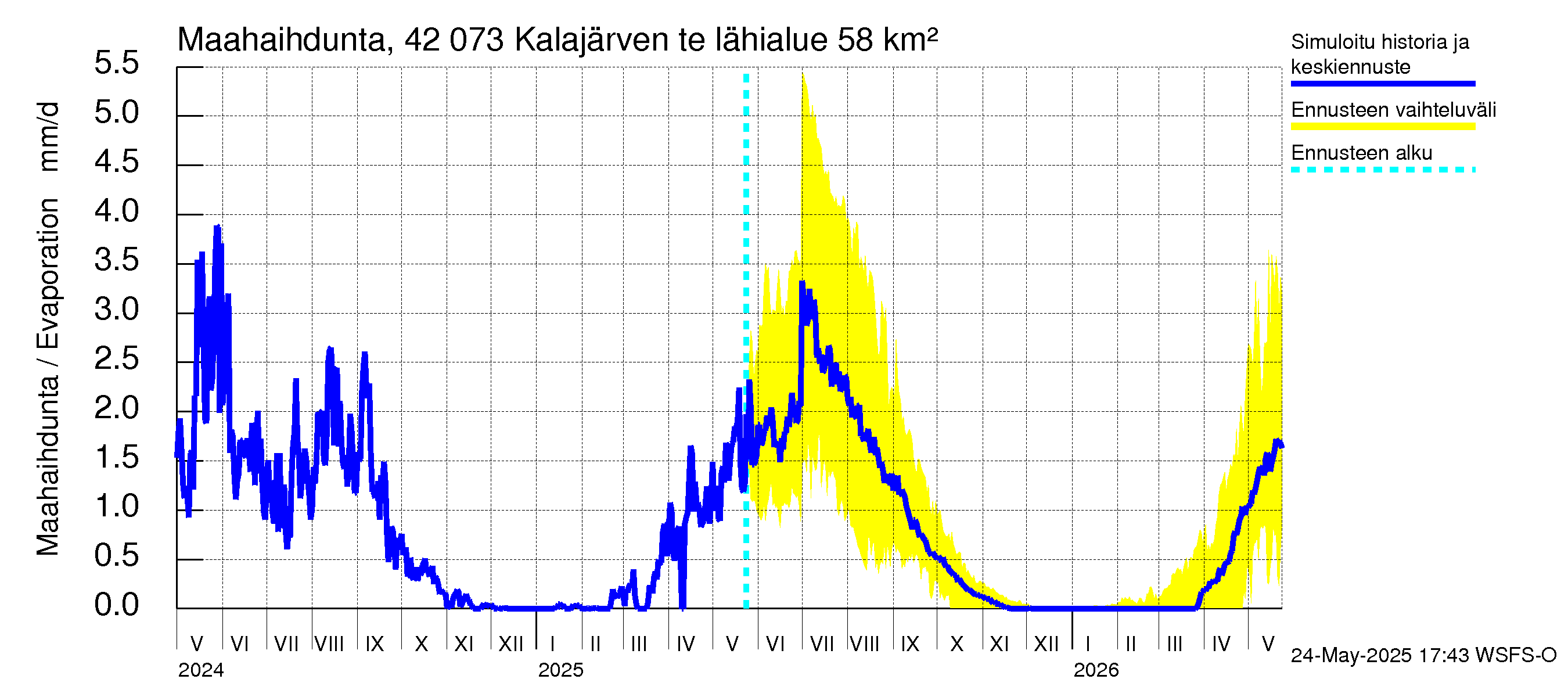 Kyrönjoen vesistöalue - Kalajärven tekojärvi: Haihdunta maa-alueelta
