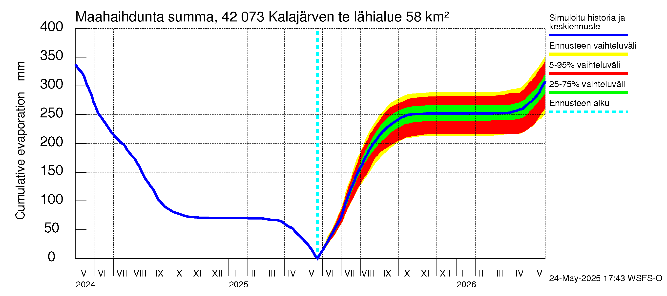Kyrönjoen vesistöalue - Kalajärven tekojärvi: Haihdunta maa-alueelta - summa