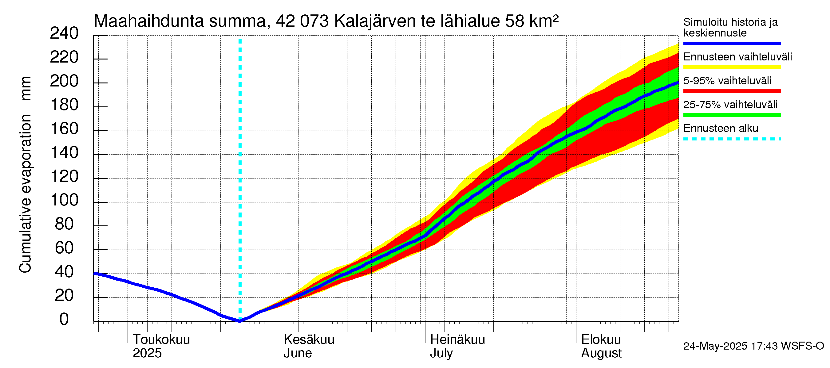 Kyrönjoen vesistöalue - Kalajärven tekojärvi: Haihdunta maa-alueelta - summa