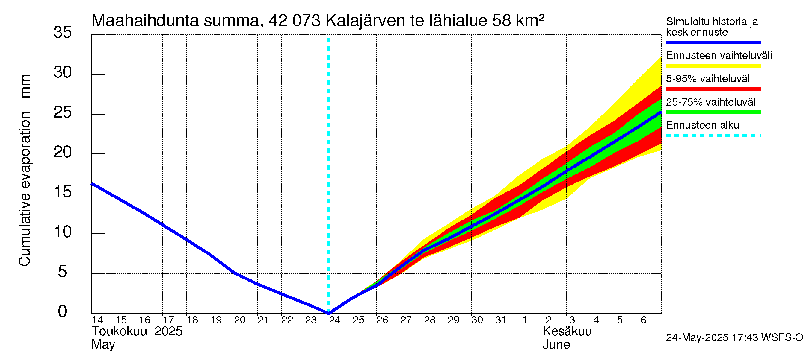 Kyrönjoen vesistöalue - Kalajärven tekojärvi: Haihdunta maa-alueelta - summa