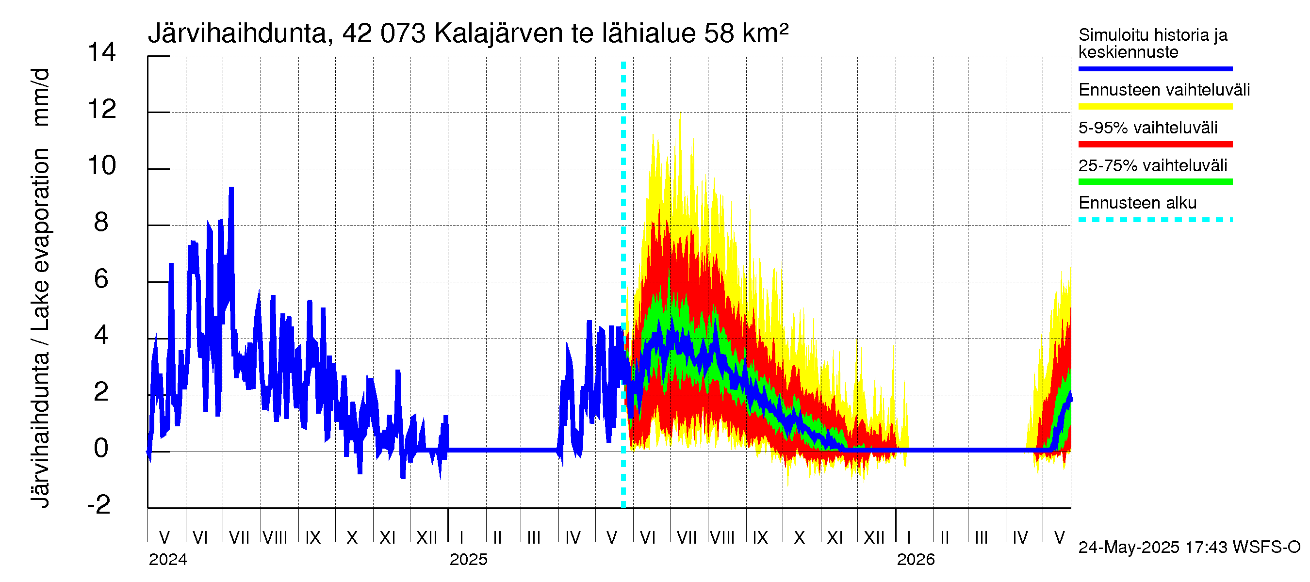 Kyrönjoen vesistöalue - Kalajärven tekojärvi: Järvihaihdunta