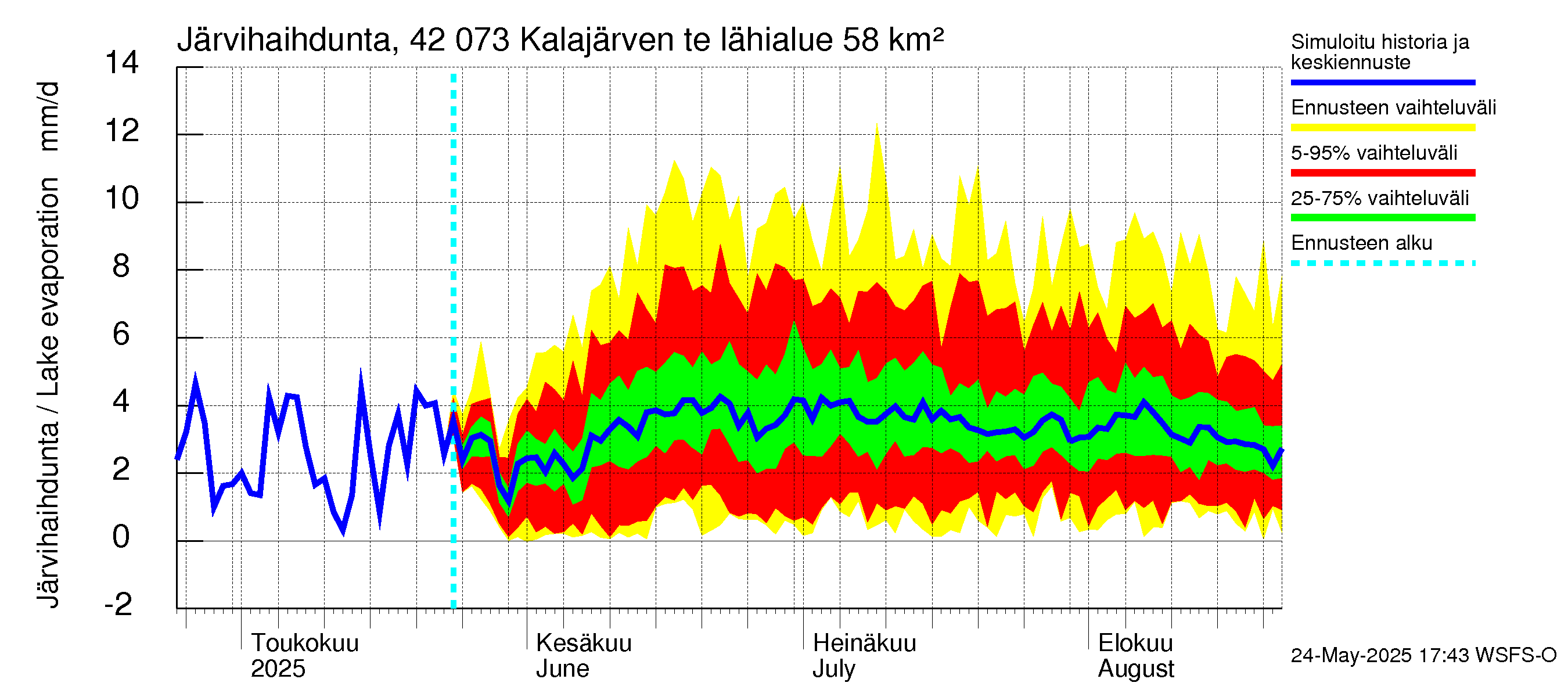 Kyrönjoen vesistöalue - Kalajärven tekojärvi: Järvihaihdunta