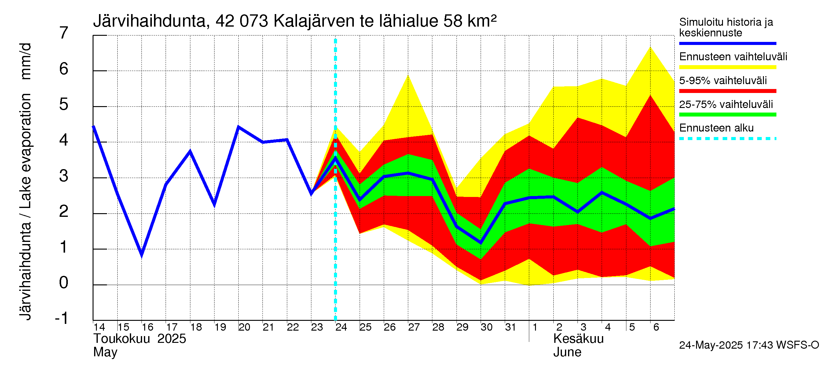 Kyrönjoen vesistöalue - Kalajärven tekojärvi: Järvihaihdunta