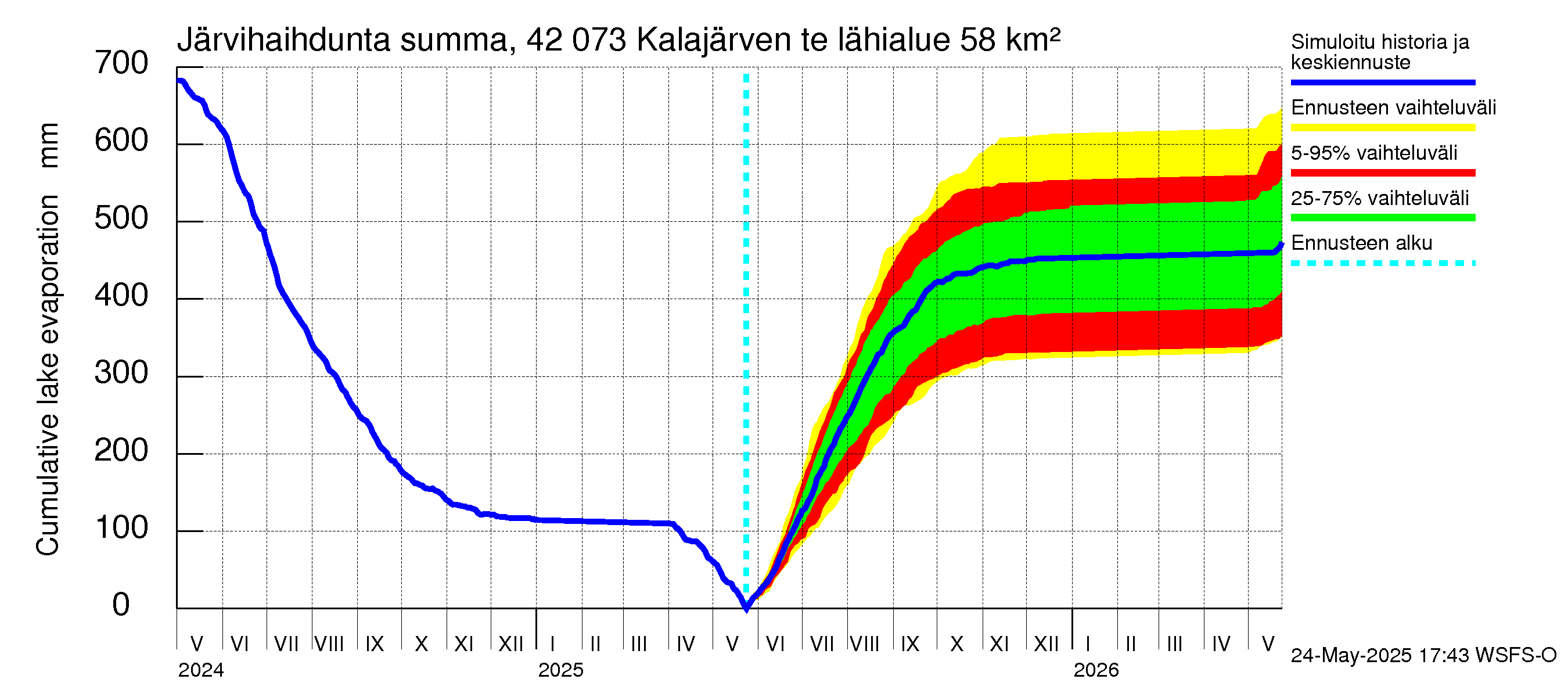 Kyrönjoen vesistöalue - Kalajärven tekojärvi: Järvihaihdunta - summa