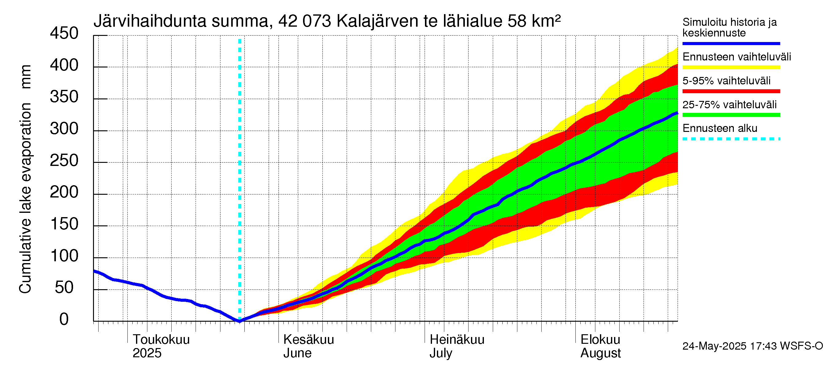 Kyrönjoen vesistöalue - Kalajärven tekojärvi: Järvihaihdunta - summa