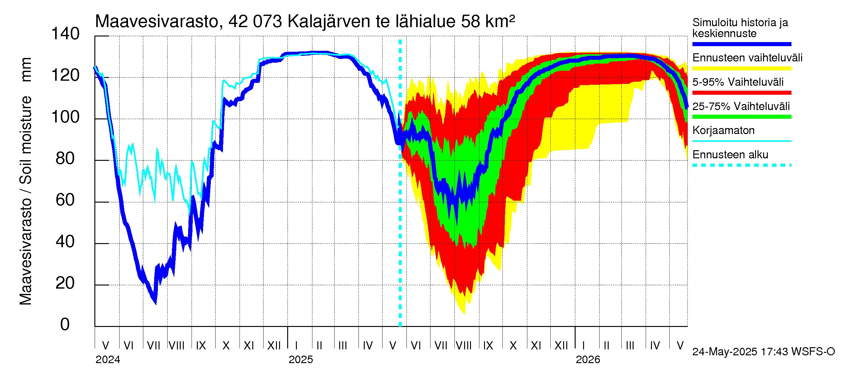 Kyrönjoen vesistöalue - Kalajärven tekojärvi: Maavesivarasto