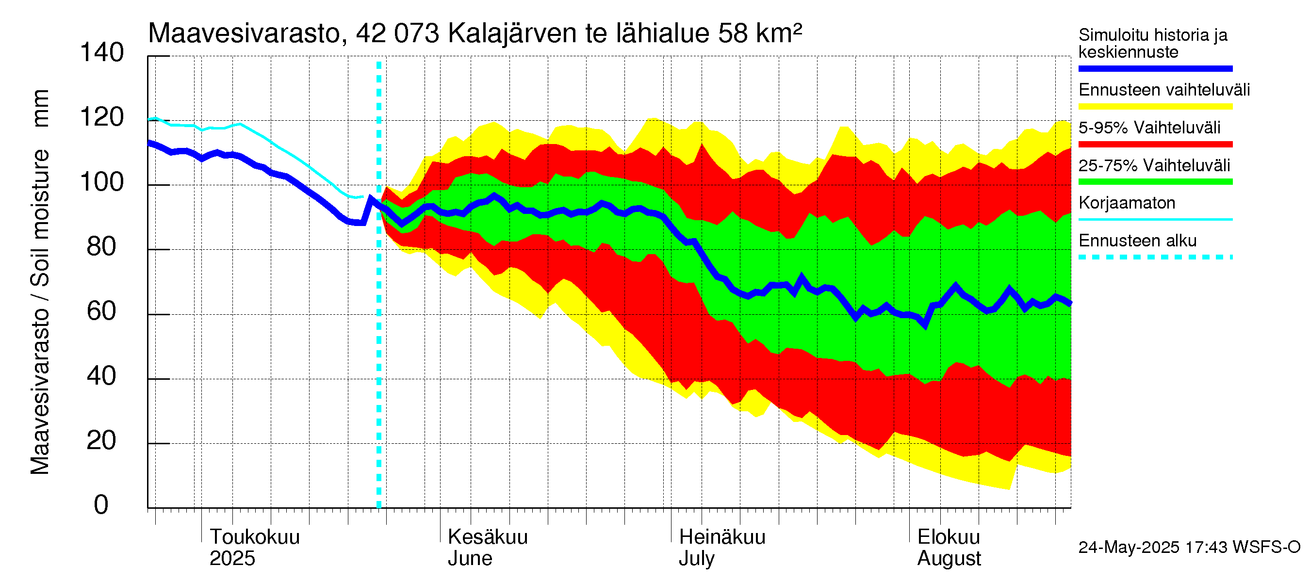 Kyrönjoen vesistöalue - Kalajärven tekojärvi: Maavesivarasto