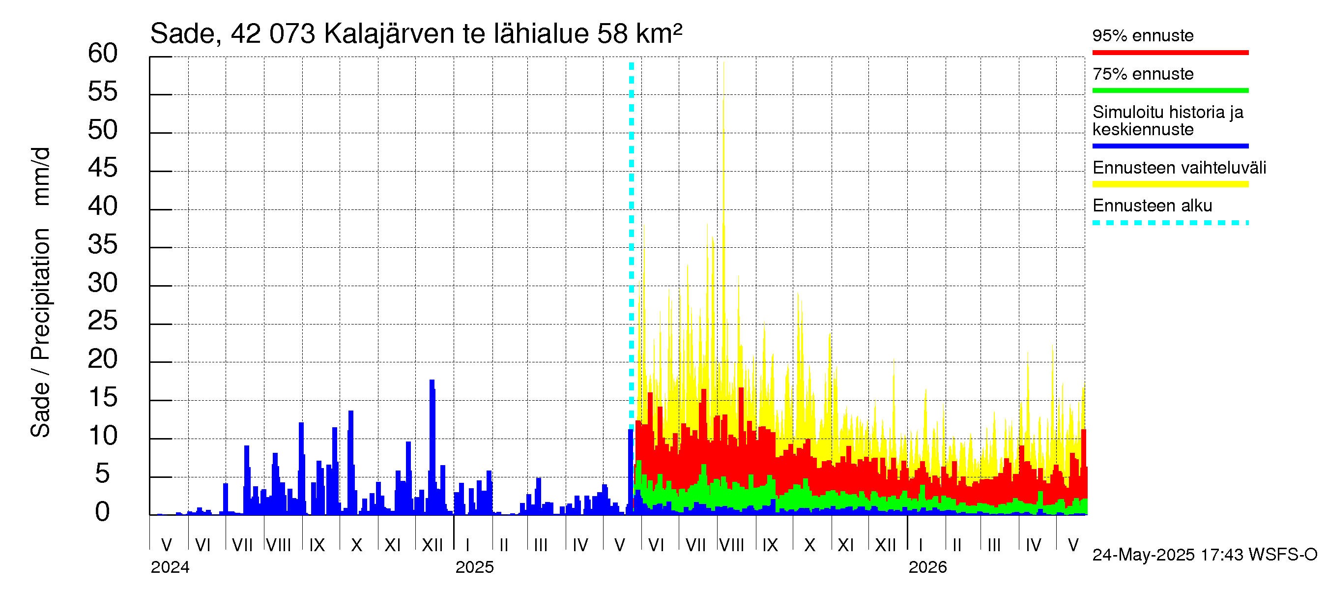 Kyrönjoen vesistöalue - Kalajärven tekojärvi: Sade