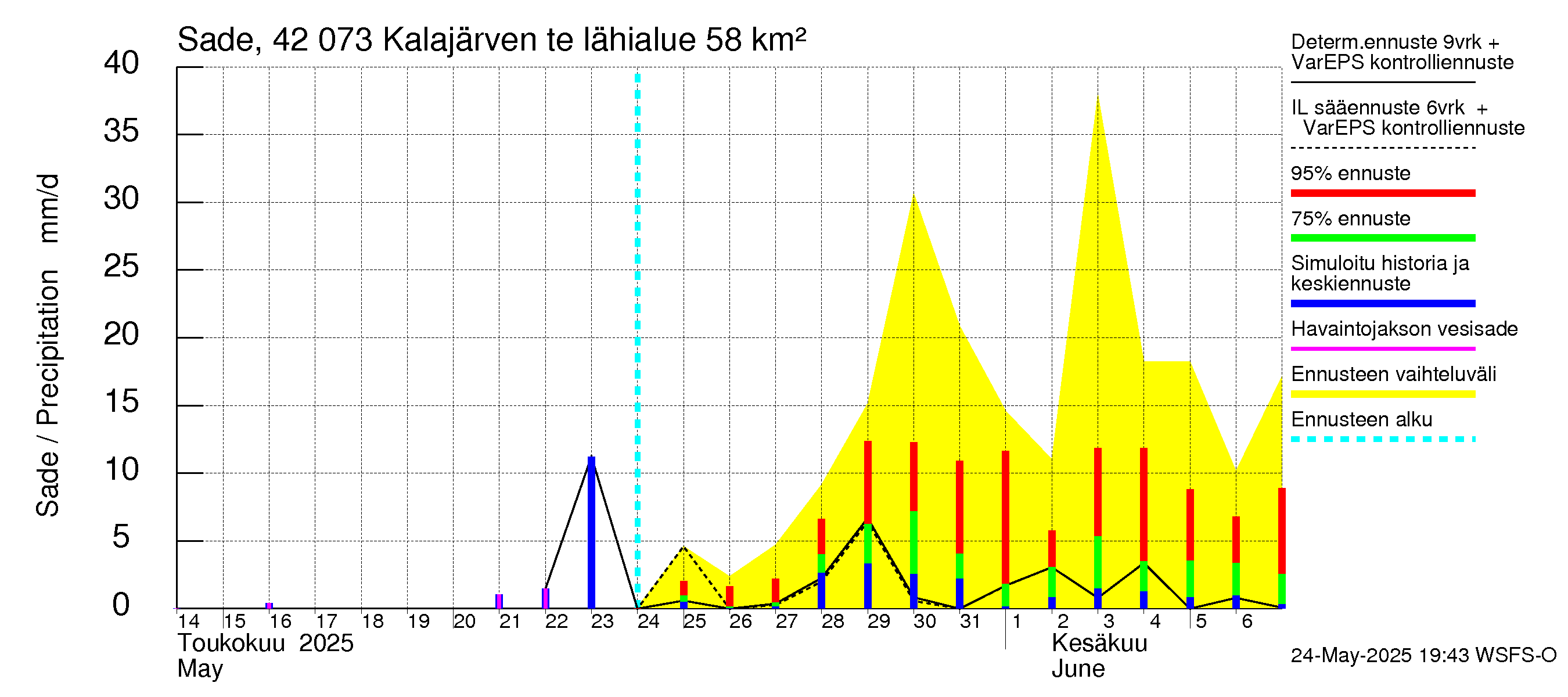 Kyrönjoen vesistöalue - Kalajärven tekojärvi: Sade
