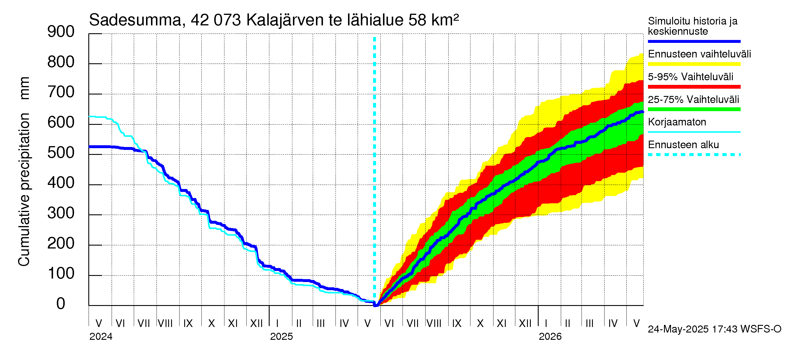 Kyrönjoen vesistöalue - Kalajärven tekojärvi: Sade - summa
