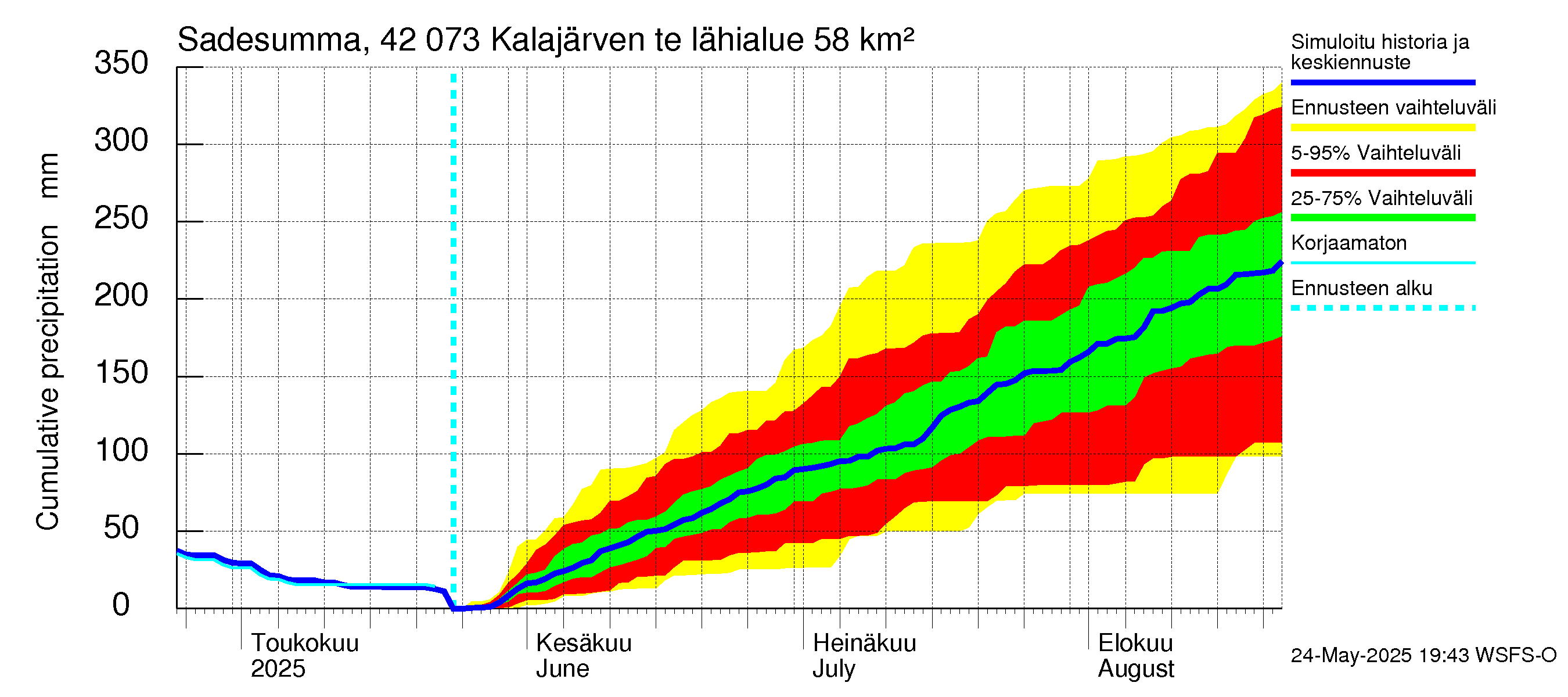 Kyrönjoen vesistöalue - Kalajärven tekojärvi: Sade - summa