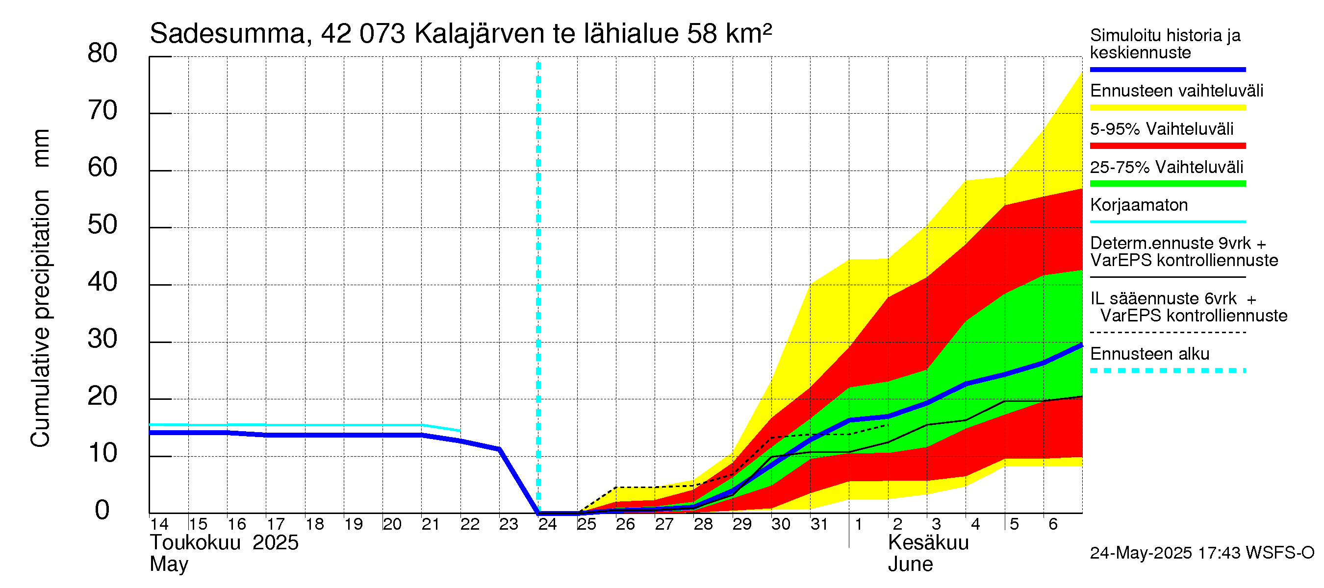 Kyrönjoen vesistöalue - Kalajärven tekojärvi: Sade - summa