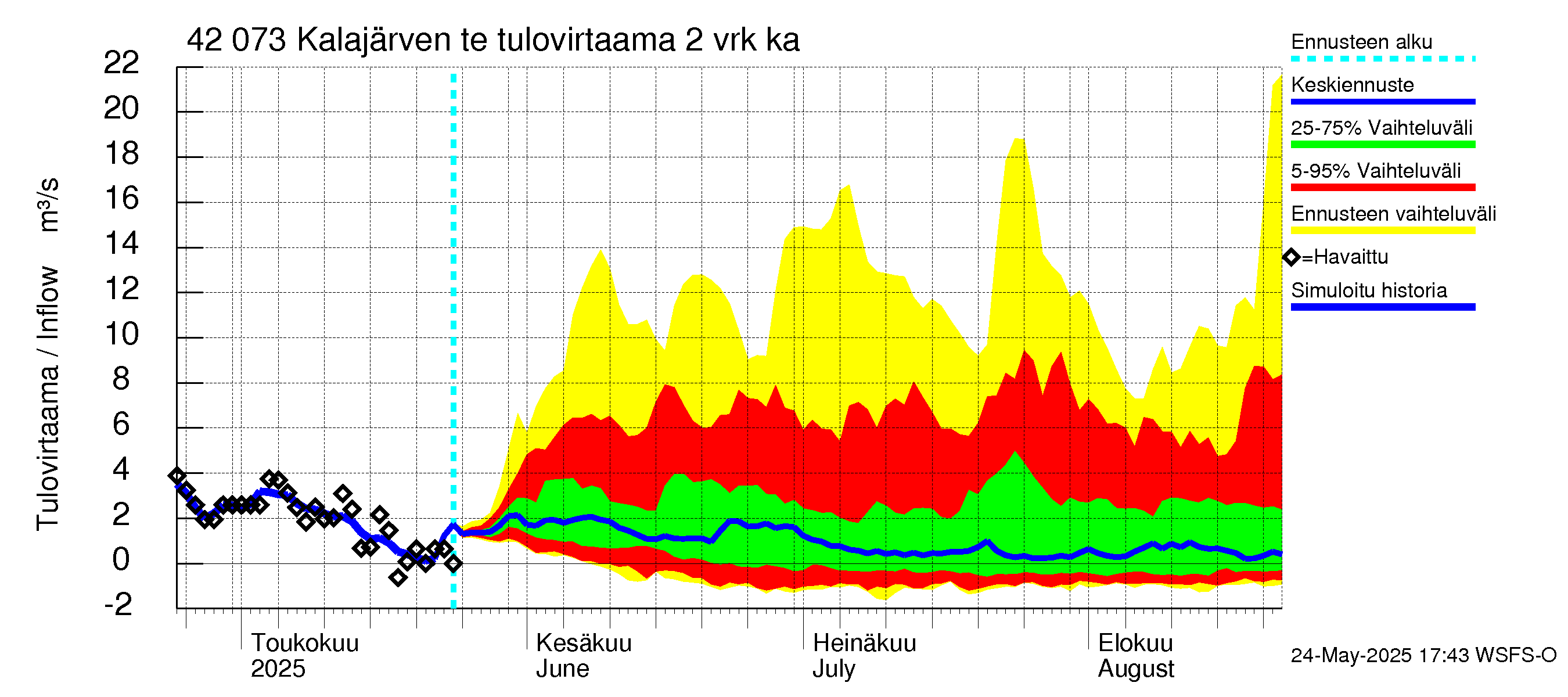 Kyrönjoen vesistöalue - Kalajärven tekojärvi: Tulovirtaama (usean vuorokauden liukuva keskiarvo) - jakaumaennuste