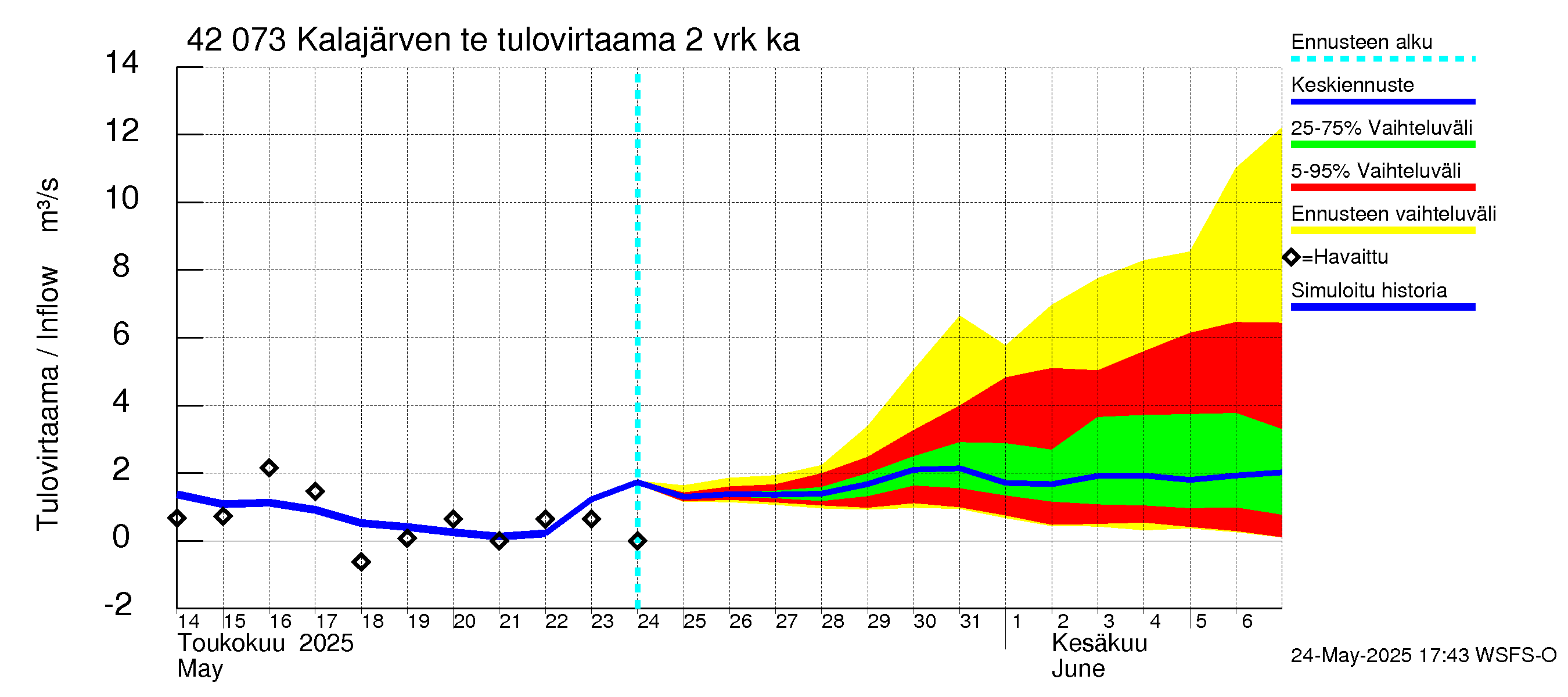 Kyrönjoen vesistöalue - Kalajärven tekojärvi: Tulovirtaama (usean vuorokauden liukuva keskiarvo) - jakaumaennuste