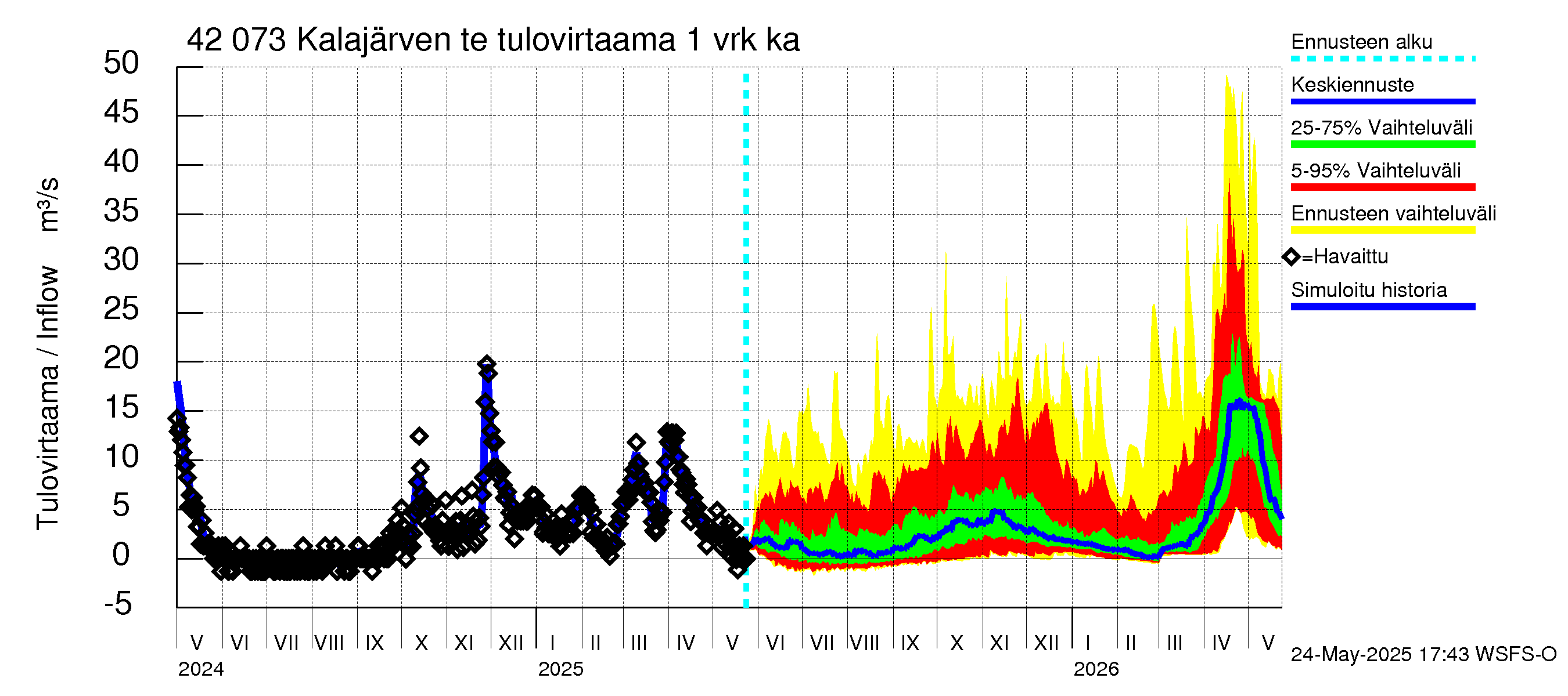 Kyrönjoen vesistöalue - Kalajärven tekojärvi: Tulovirtaama - jakaumaennuste