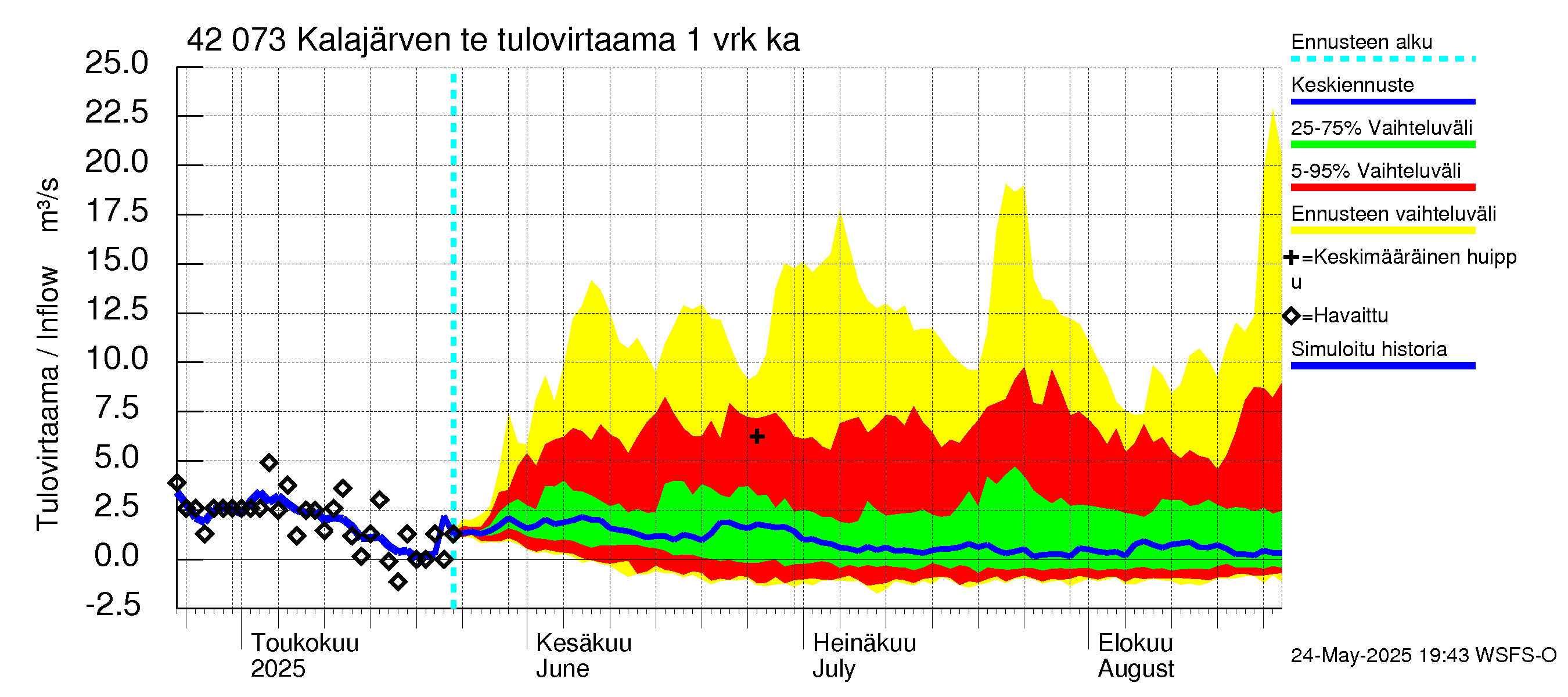 Kyrönjoen vesistöalue - Kalajärven tekojärvi: Tulovirtaama - jakaumaennuste