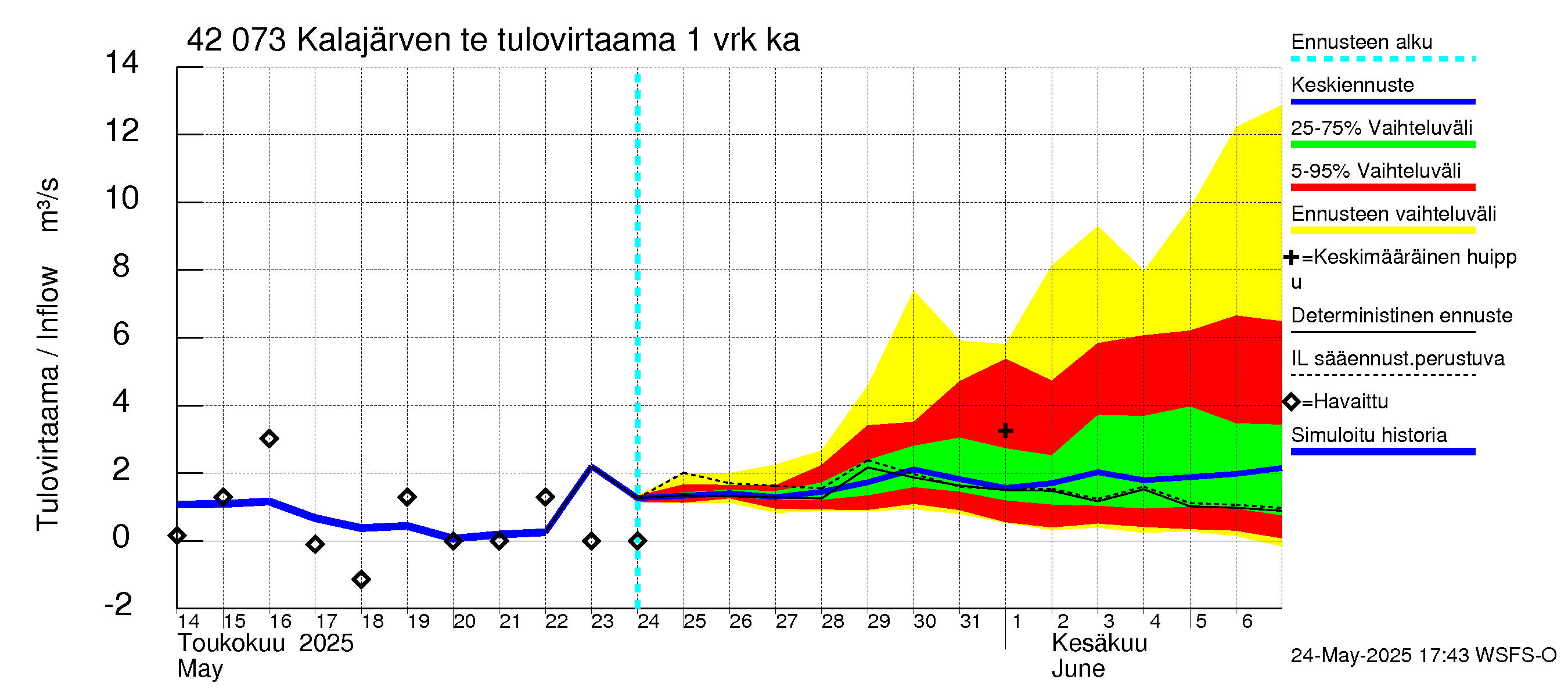 Kyrönjoen vesistöalue - Kalajärven tekojärvi: Tulovirtaama - jakaumaennuste