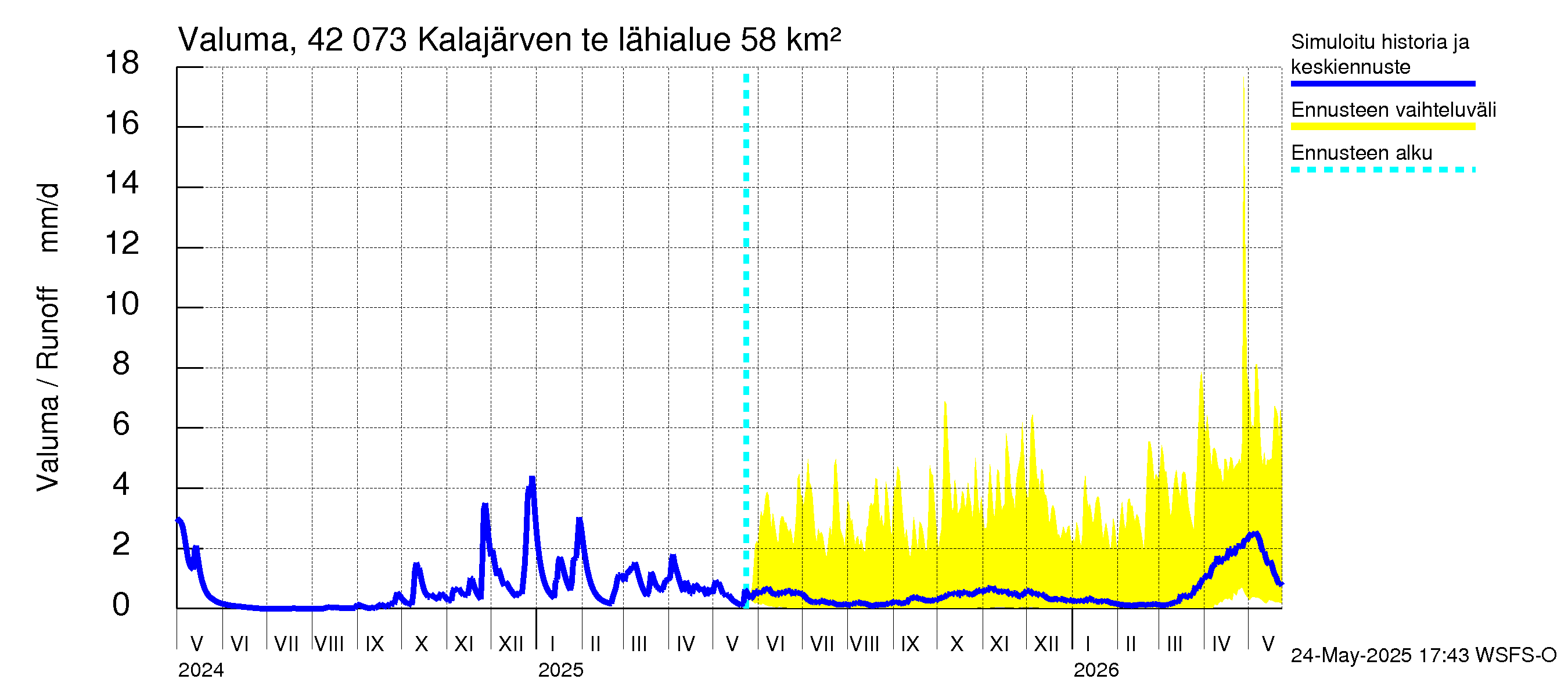 Kyrönjoen vesistöalue - Kalajärven tekojärvi: Valuma