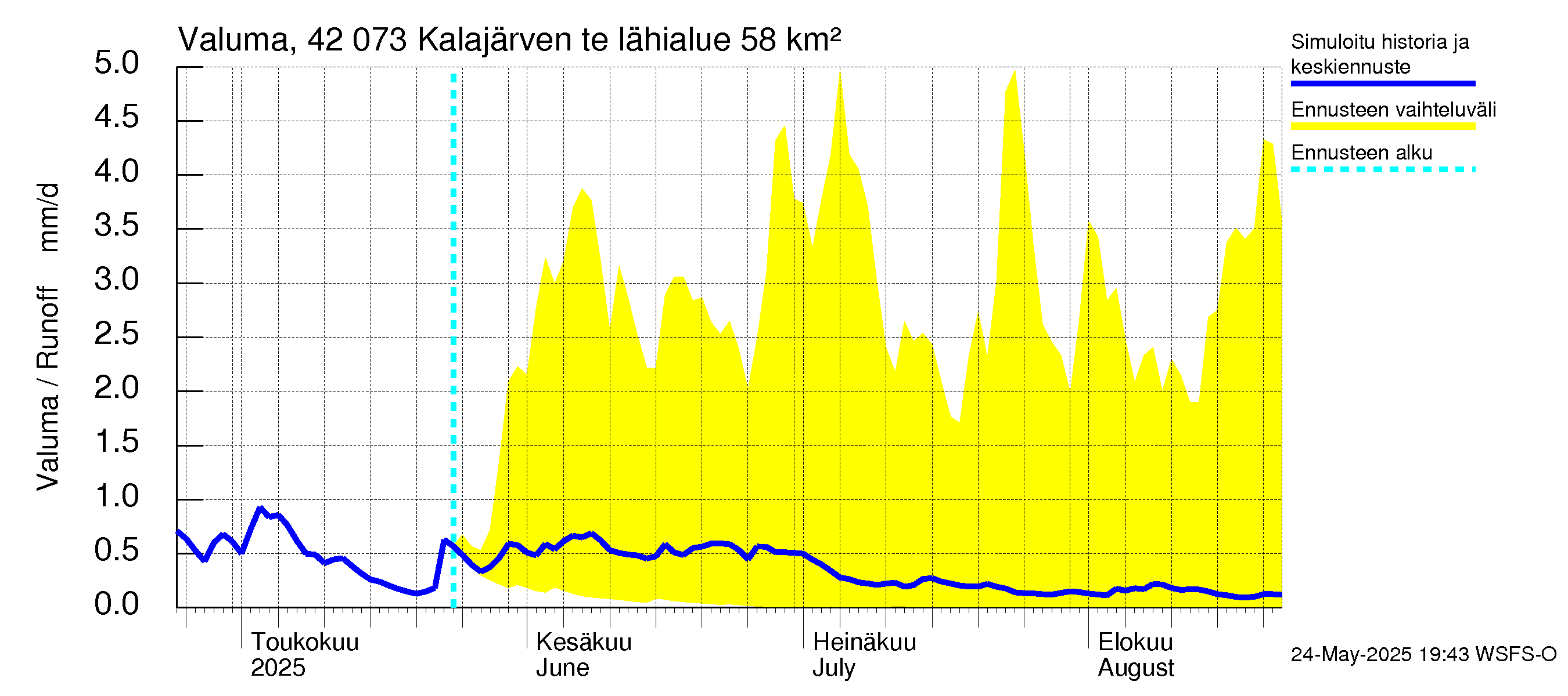 Kyrönjoen vesistöalue - Kalajärven tekojärvi: Valuma