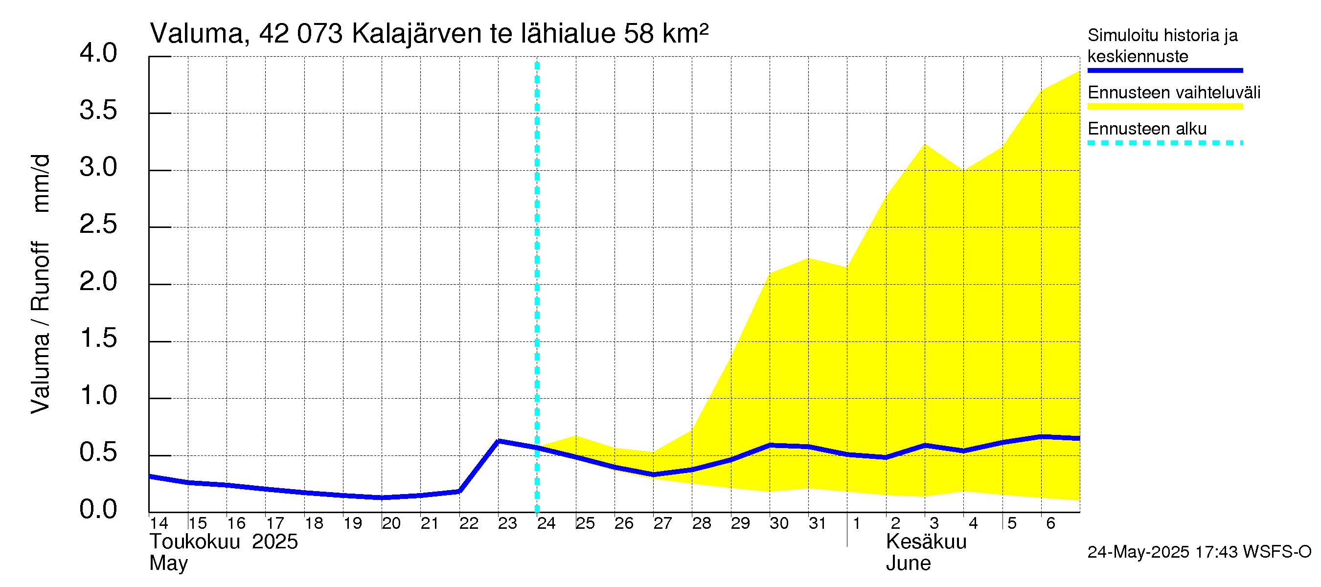 Kyrönjoen vesistöalue - Kalajärven tekojärvi: Valuma