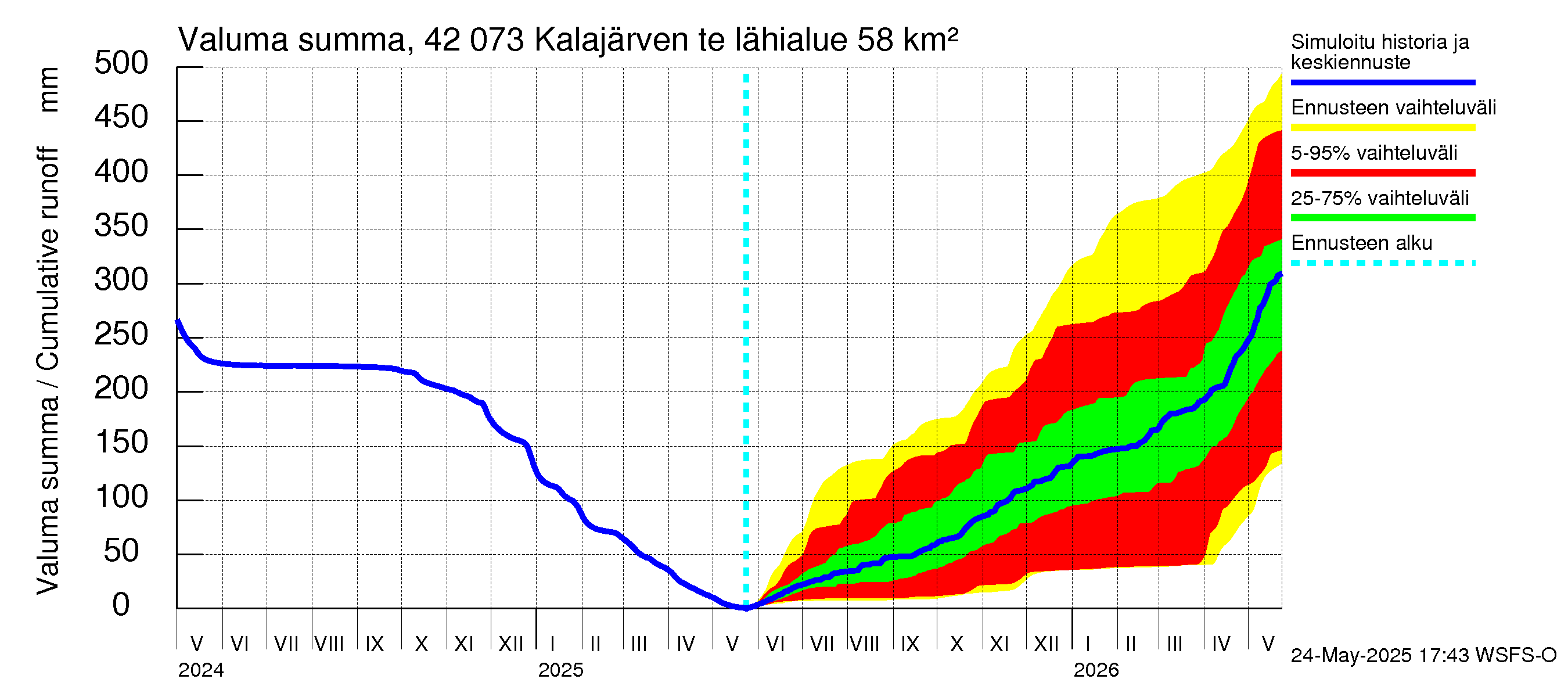 Kyrönjoen vesistöalue - Kalajärven tekojärvi: Valuma - summa