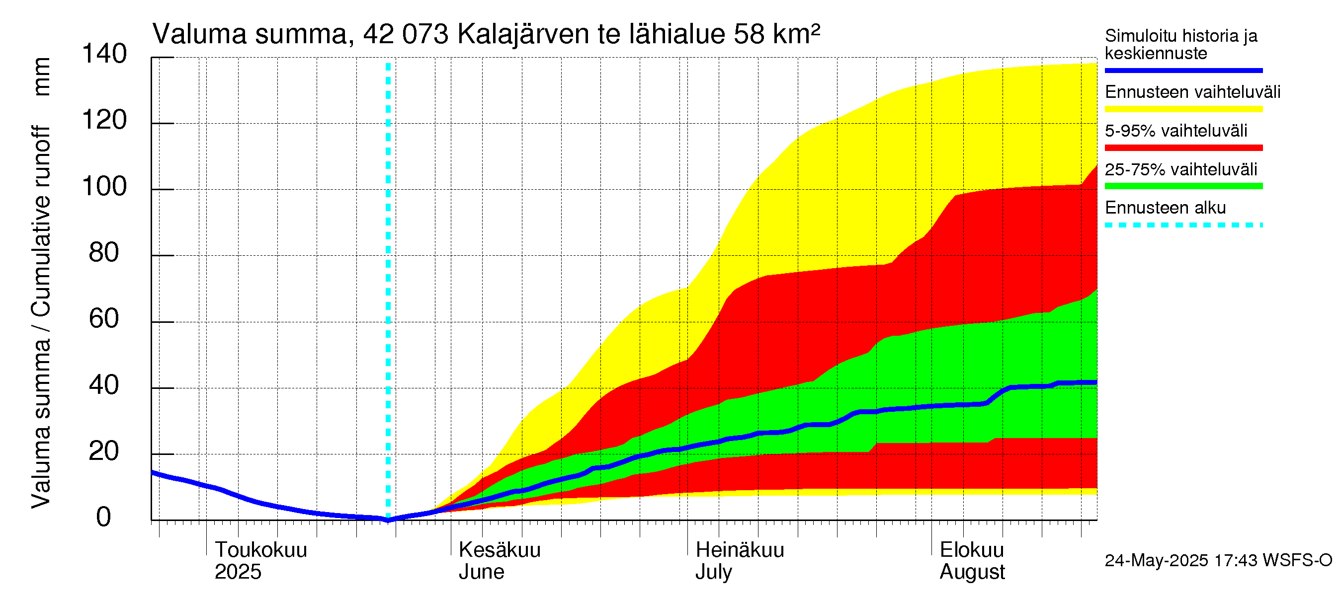 Kyrönjoen vesistöalue - Kalajärven tekojärvi: Valuma - summa