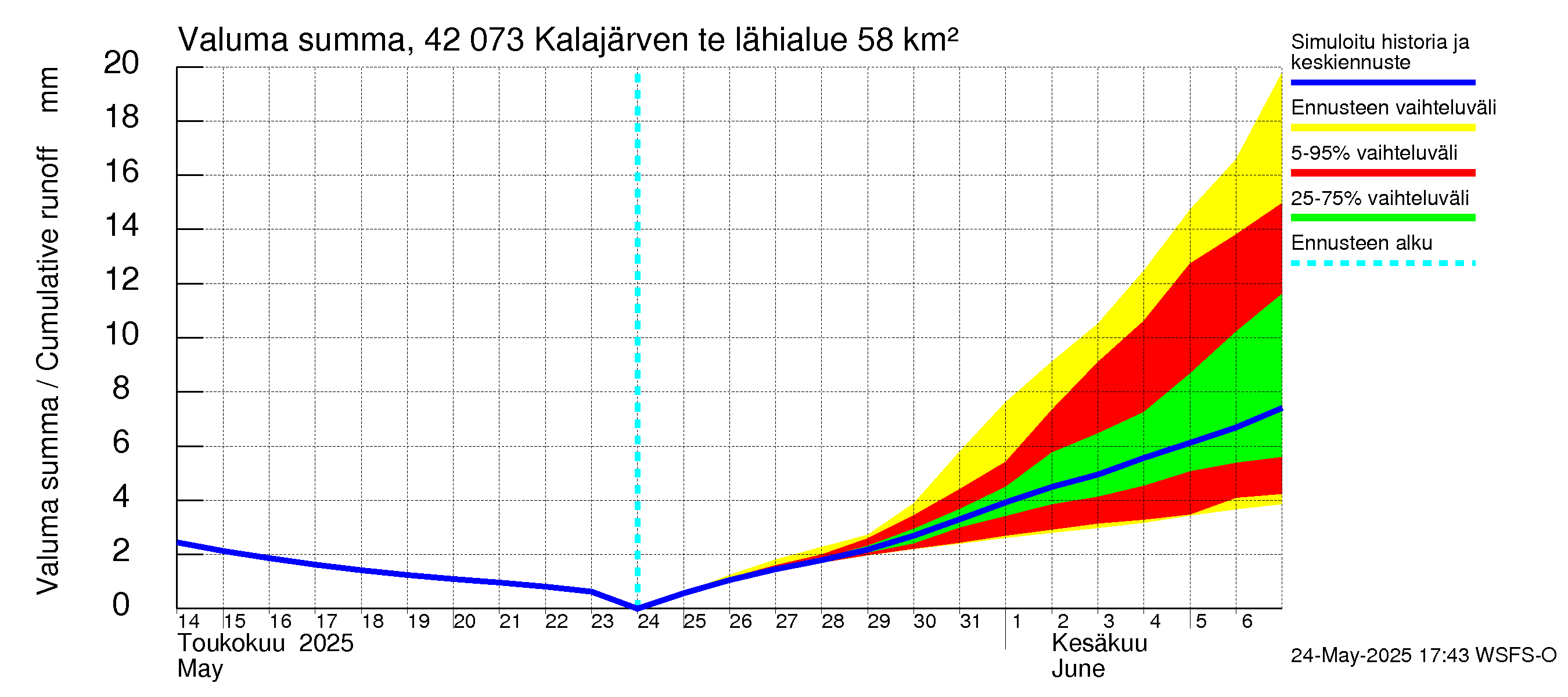 Kyrönjoen vesistöalue - Kalajärven tekojärvi: Valuma - summa