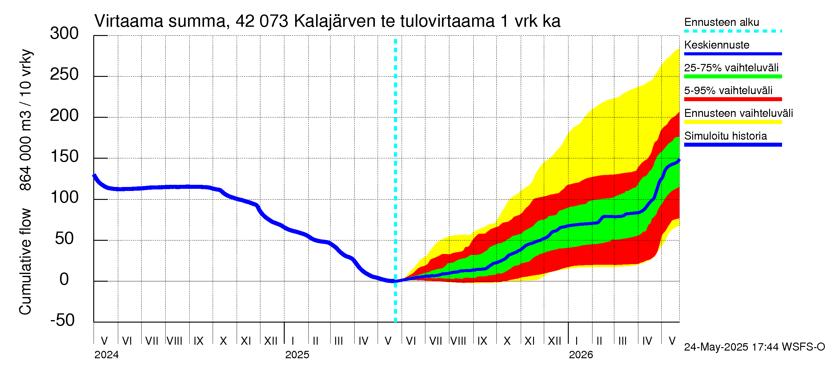 Kyrönjoen vesistöalue - Kalajärven tekojärvi: Tulovirtaama - summa