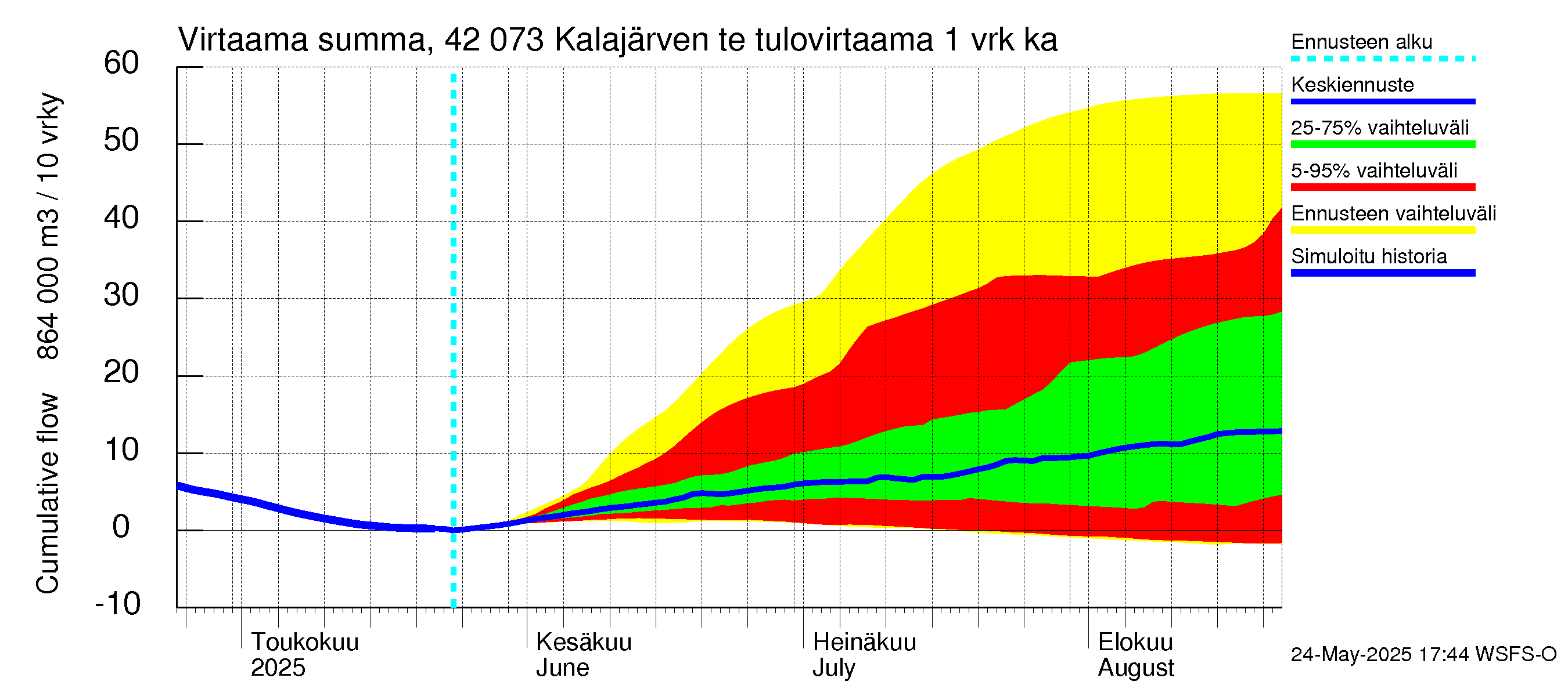 Kyrönjoen vesistöalue - Kalajärven tekojärvi: Tulovirtaama - summa