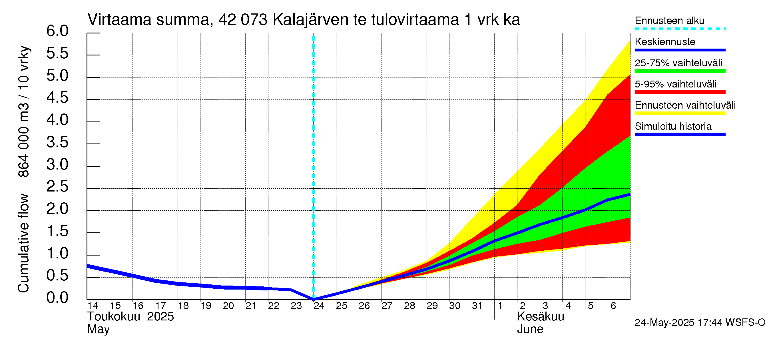Kyrönjoen vesistöalue - Kalajärven tekojärvi: Tulovirtaama - summa