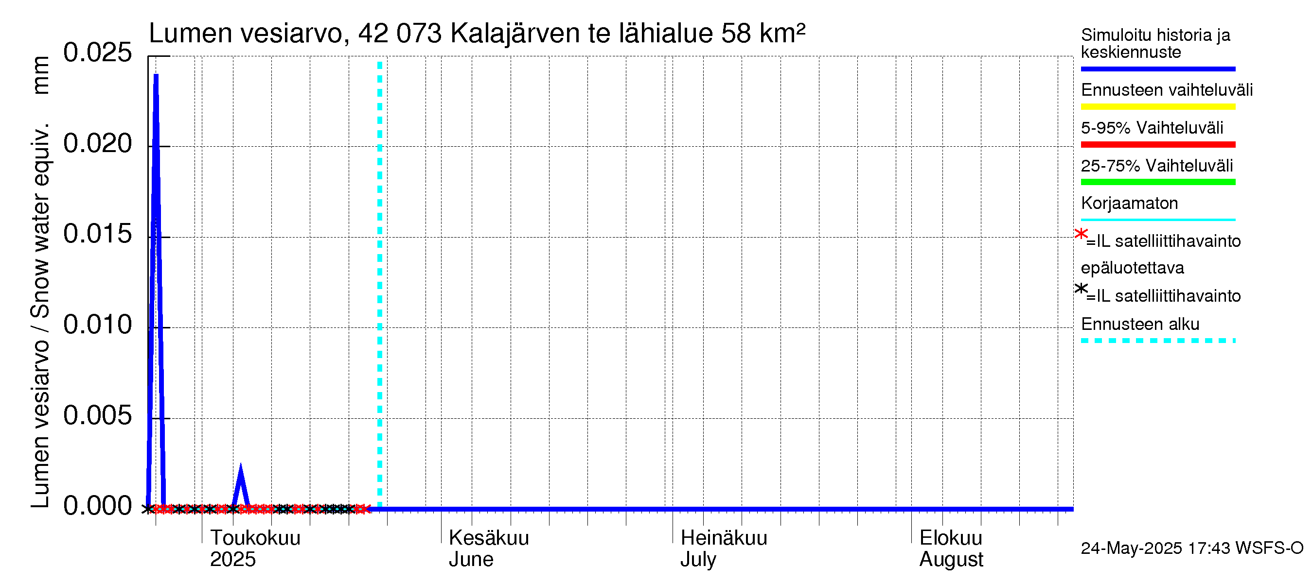 Kyrönjoen vesistöalue - Kalajärven tekojärvi: Lumen vesiarvo