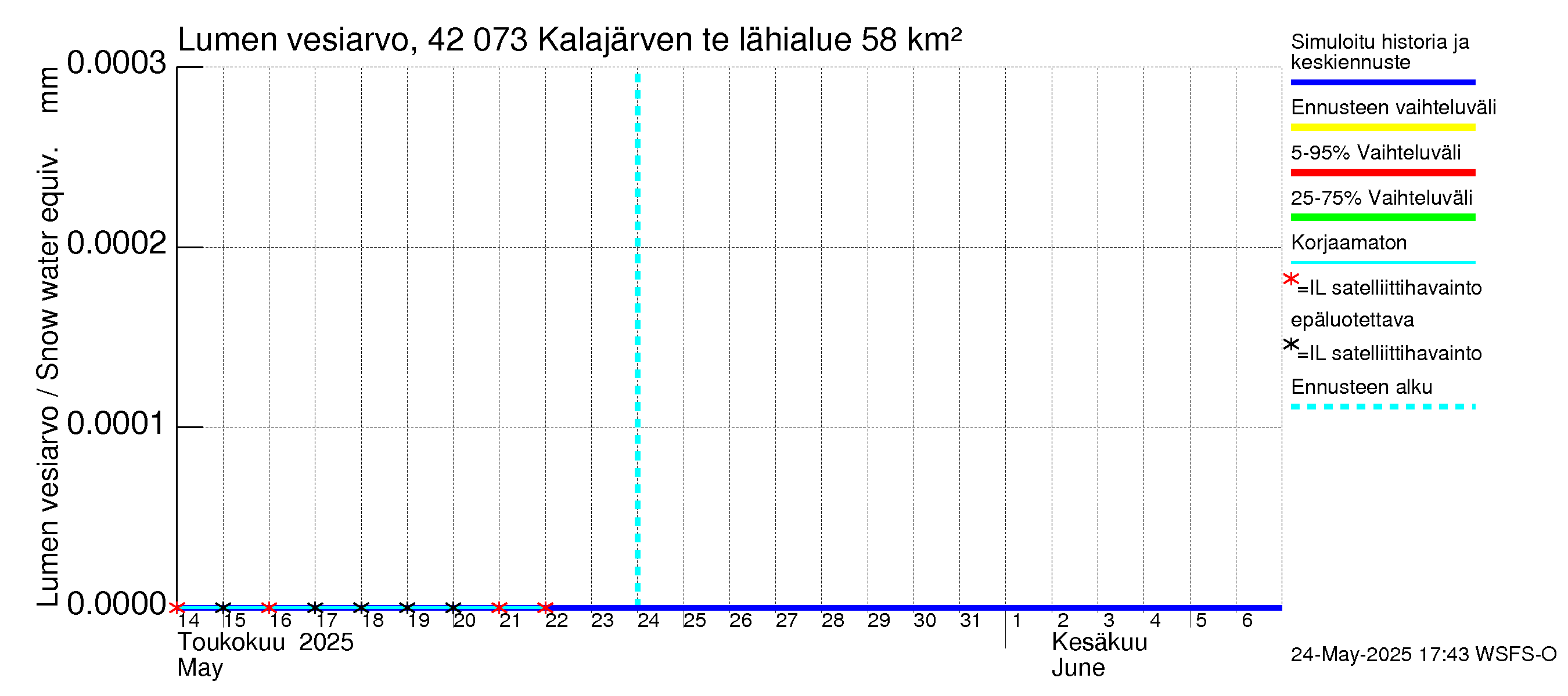 Kyrönjoen vesistöalue - Kalajärven tekojärvi: Lumen vesiarvo