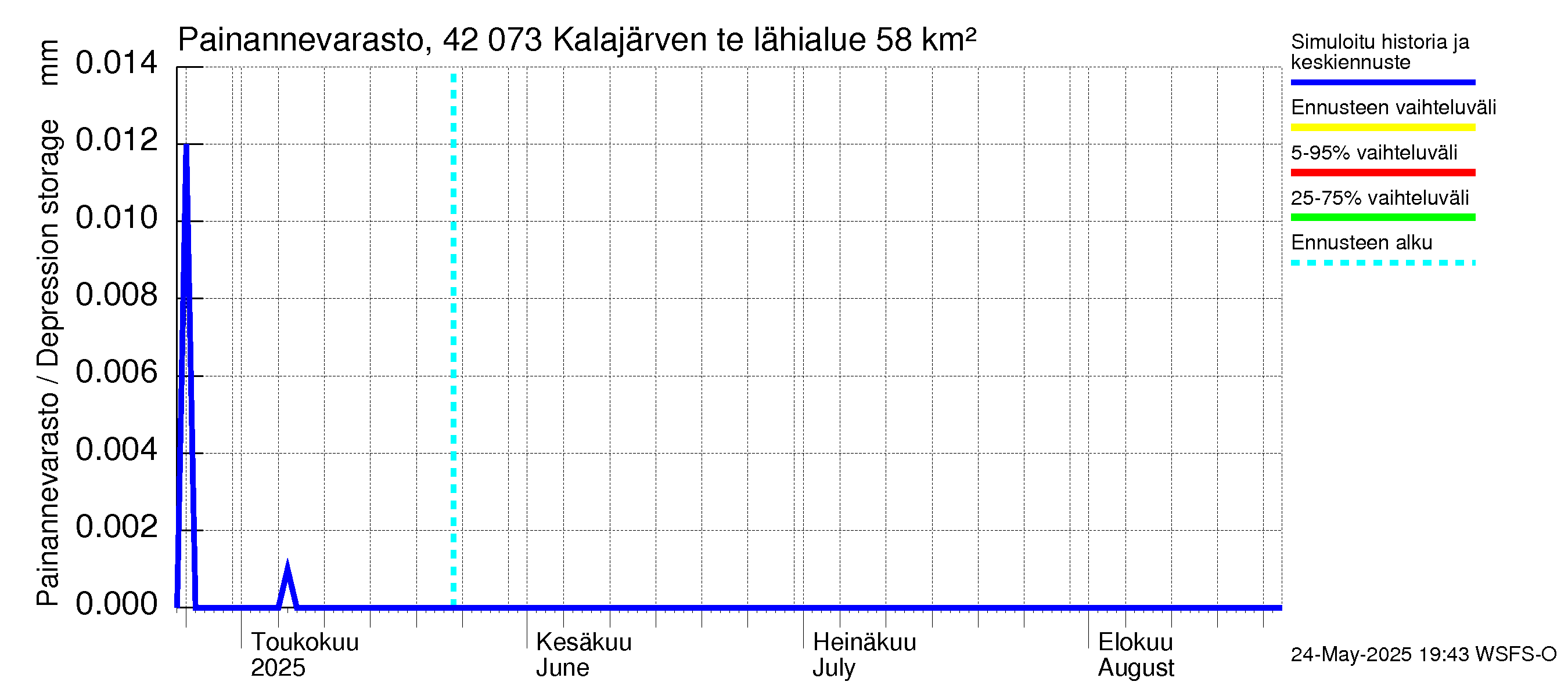 Kyrönjoen vesistöalue - Kalajärven tekojärvi: Painannevarasto